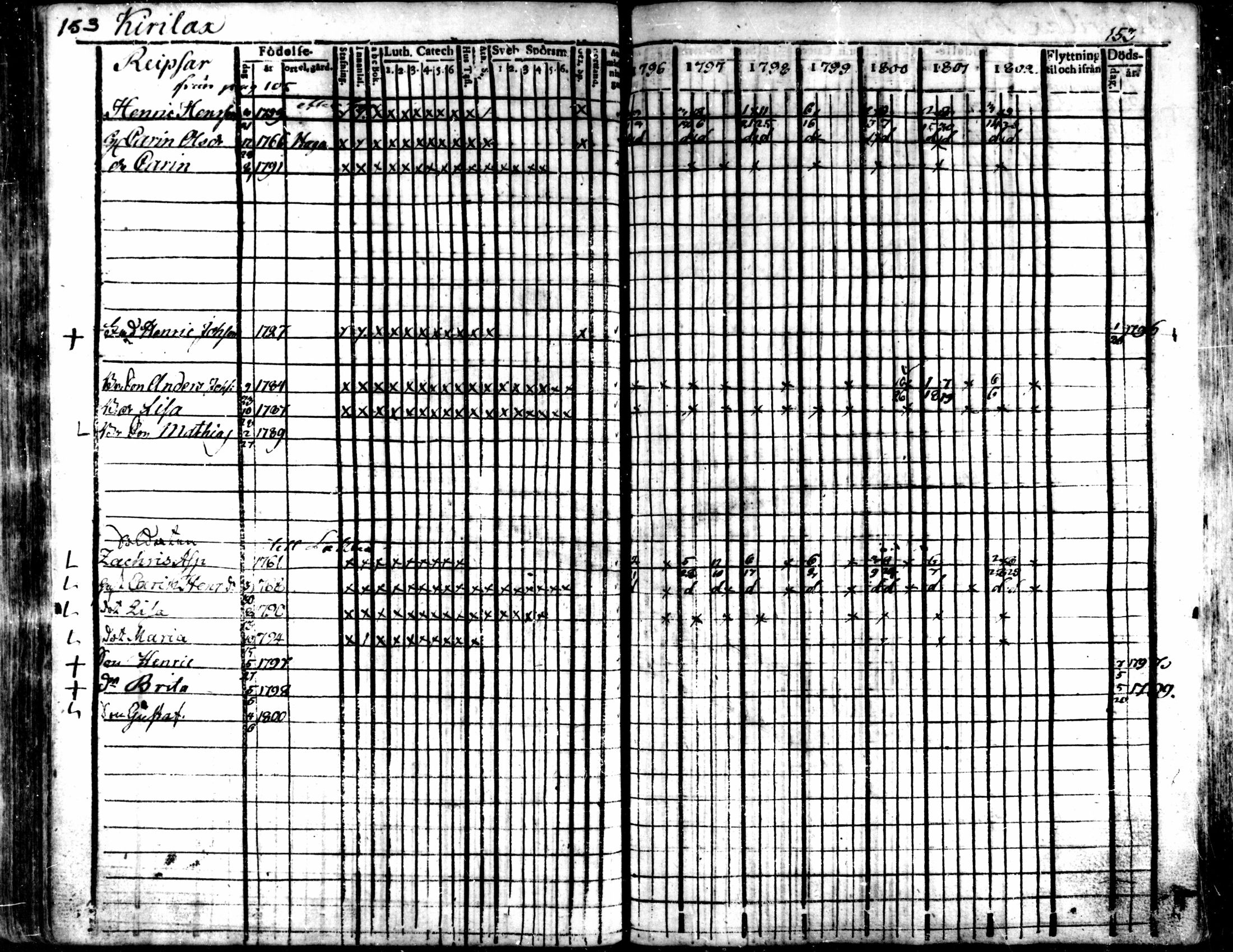 [ ../kirjat/Kirkonkirjat/kaarlela/rippikirja_1796-1802_mko71-79/kuvat/155.jpg ]