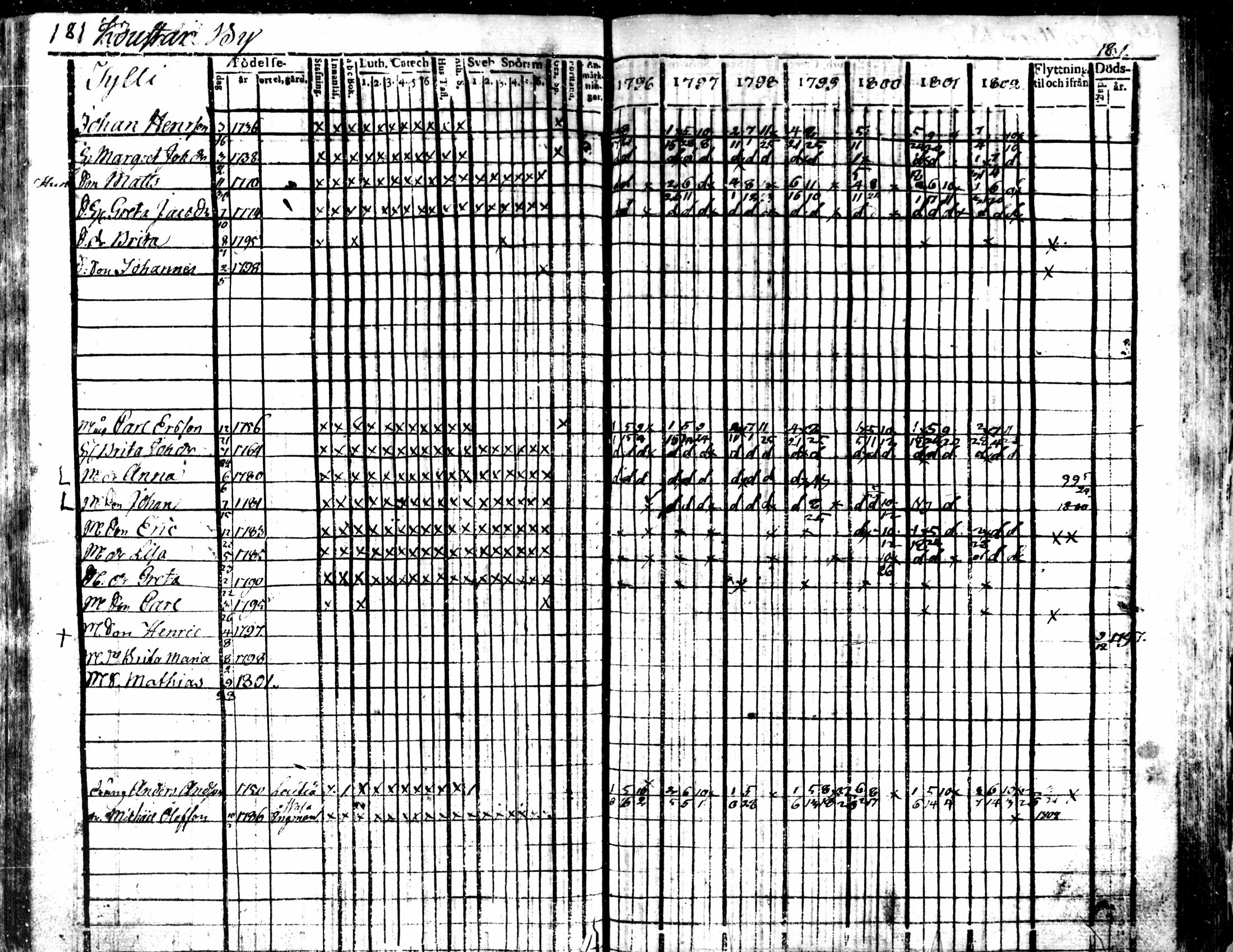 [ ../kirjat/Kirkonkirjat/kaarlela/rippikirja_1796-1802_mko71-79/kuvat/181.jpg ]