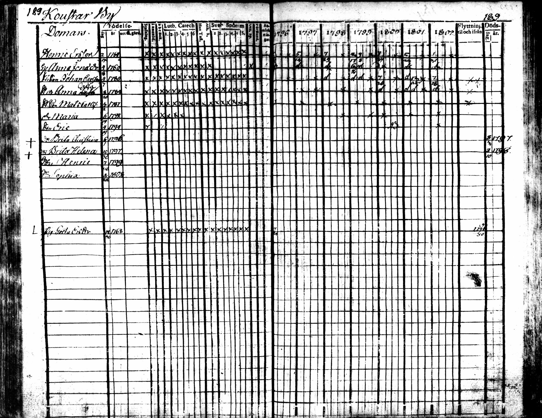 [ ../kirjat/Kirkonkirjat/kaarlela/rippikirja_1796-1802_mko71-79/kuvat/189.jpg ]