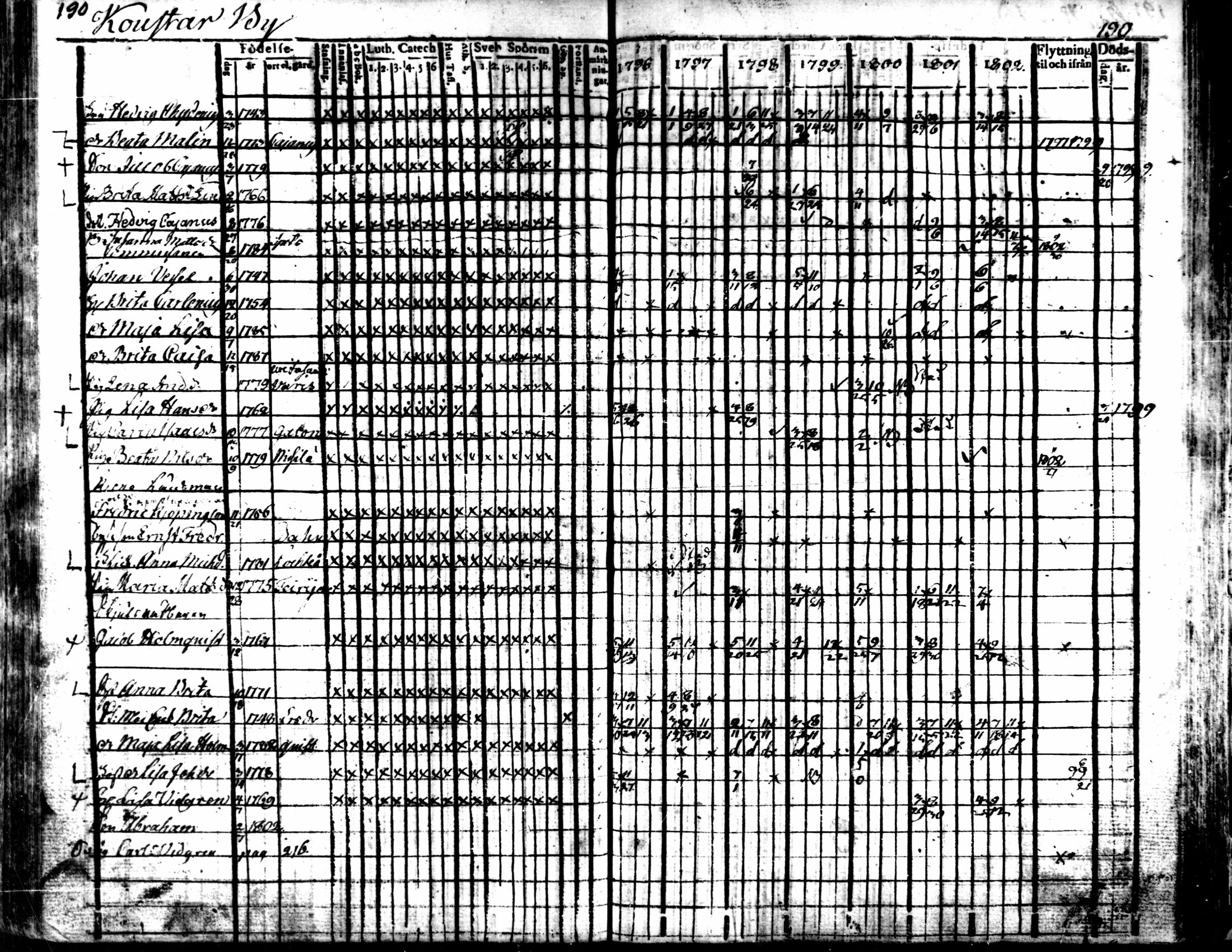[ ../kirjat/Kirkonkirjat/kaarlela/rippikirja_1796-1802_mko71-79/kuvat/190.jpg ]