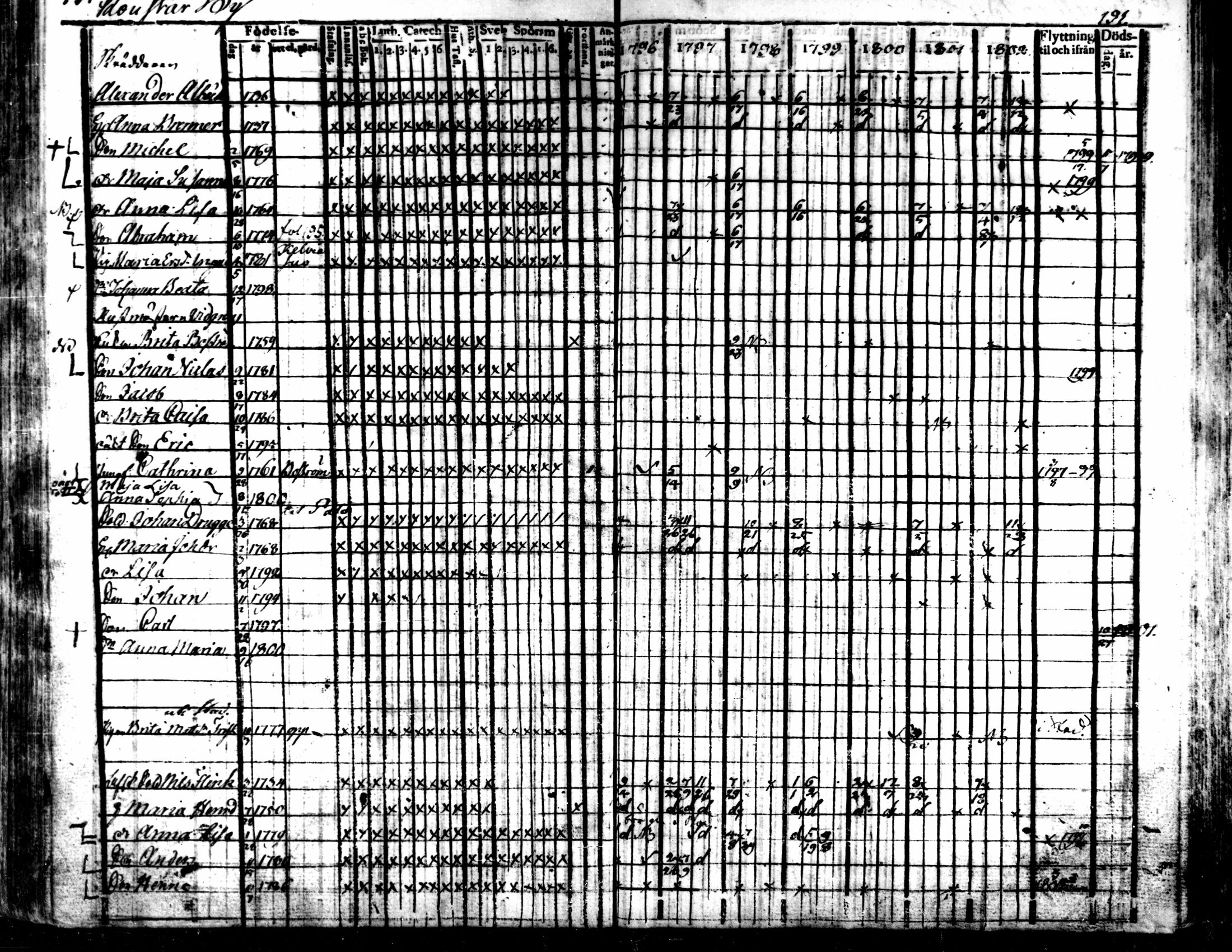 [ ../kirjat/Kirkonkirjat/kaarlela/rippikirja_1796-1802_mko71-79/kuvat/191.jpg ]