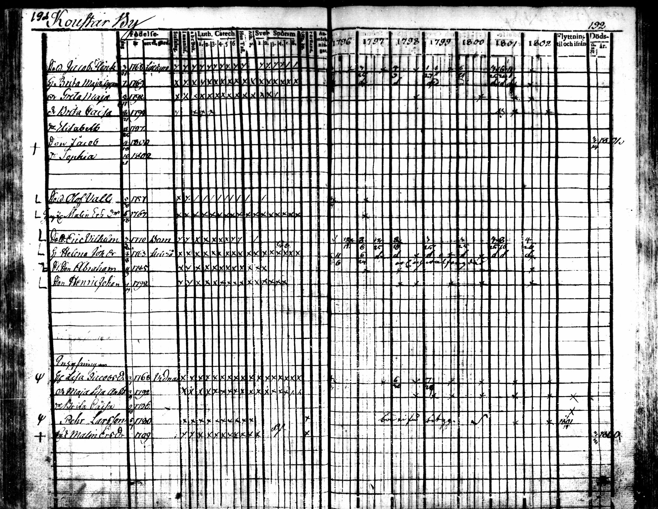 [ ../kirjat/Kirkonkirjat/kaarlela/rippikirja_1796-1802_mko71-79/kuvat/192.jpg ]