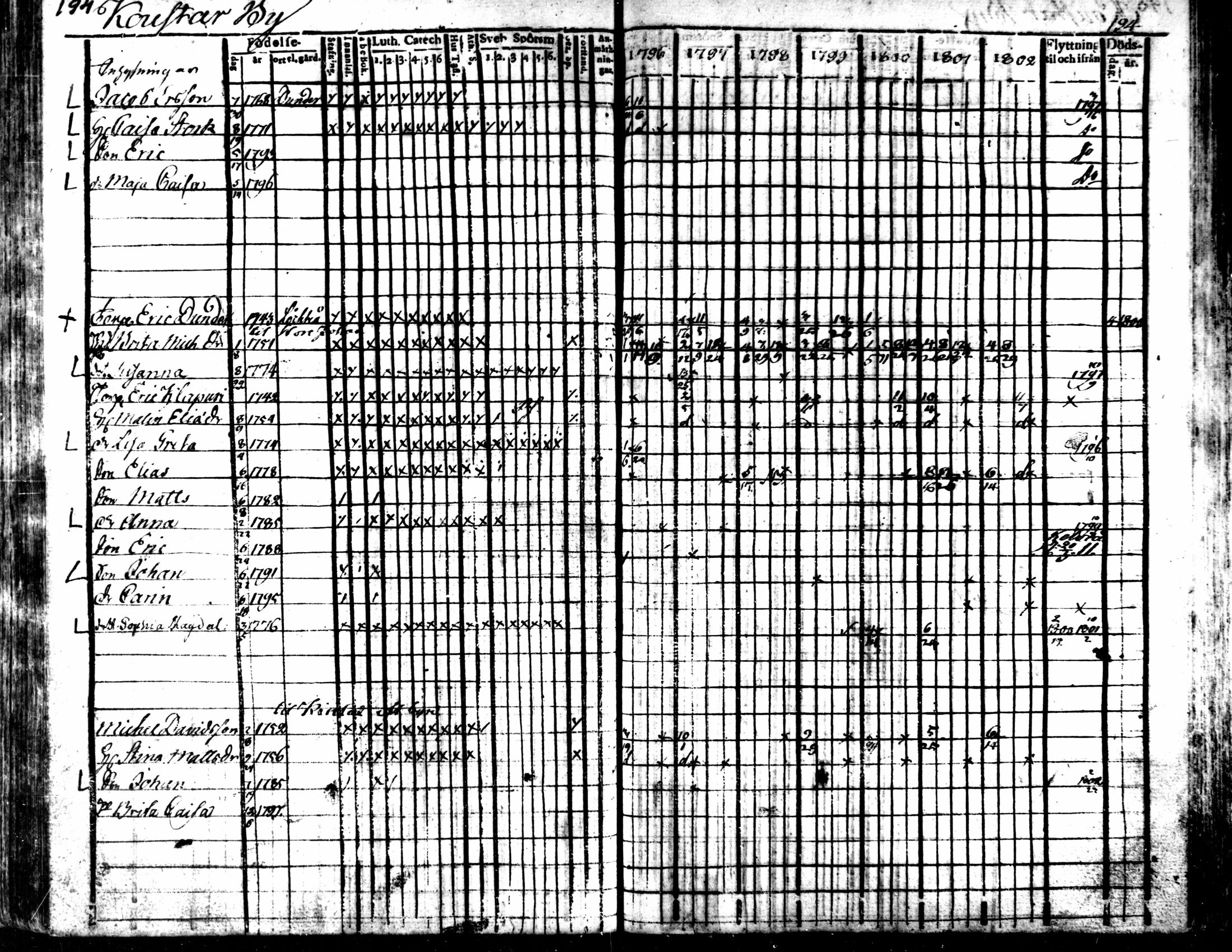[ ../kirjat/Kirkonkirjat/kaarlela/rippikirja_1796-1802_mko71-79/kuvat/194.jpg ]
