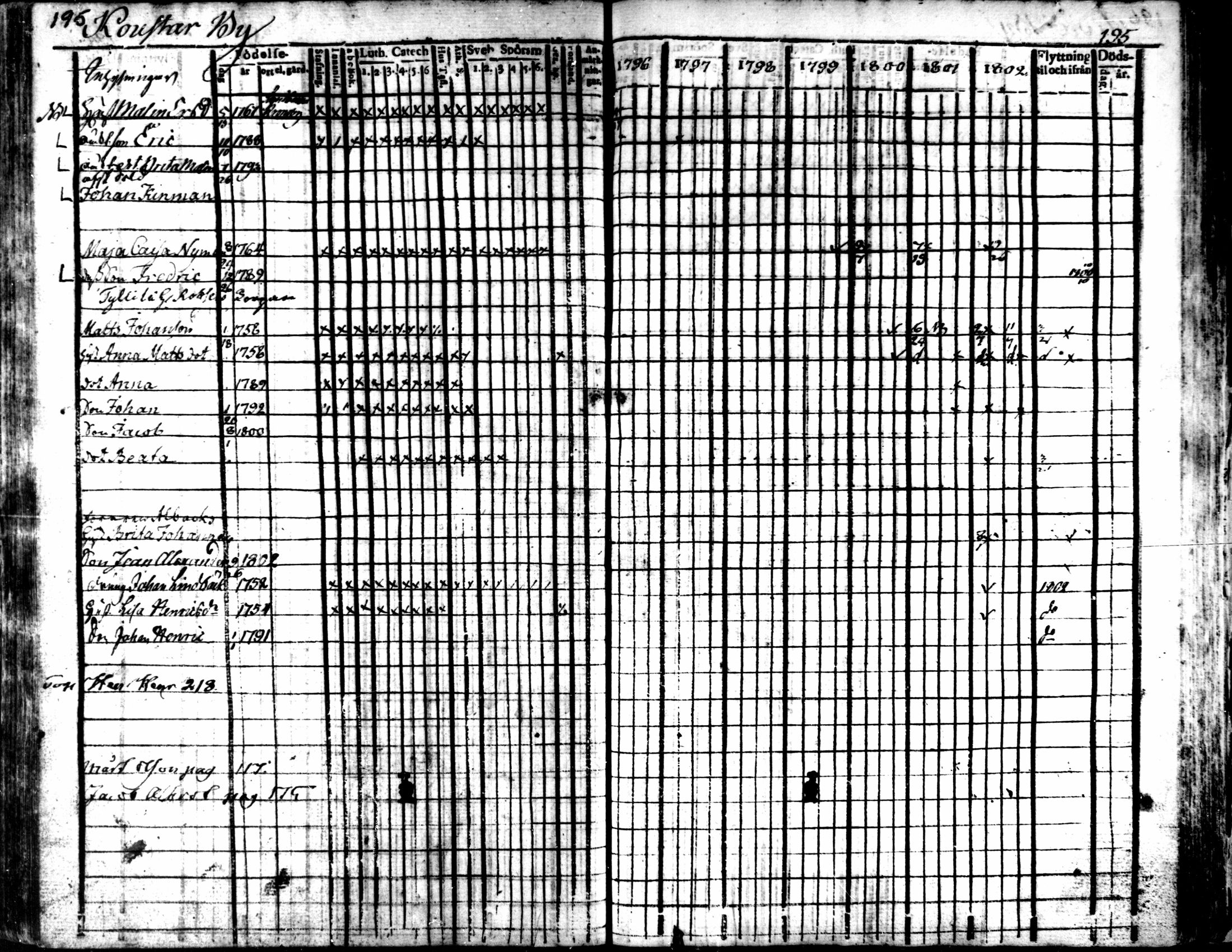 [ ../kirjat/Kirkonkirjat/kaarlela/rippikirja_1796-1802_mko71-79/kuvat/195.jpg ]