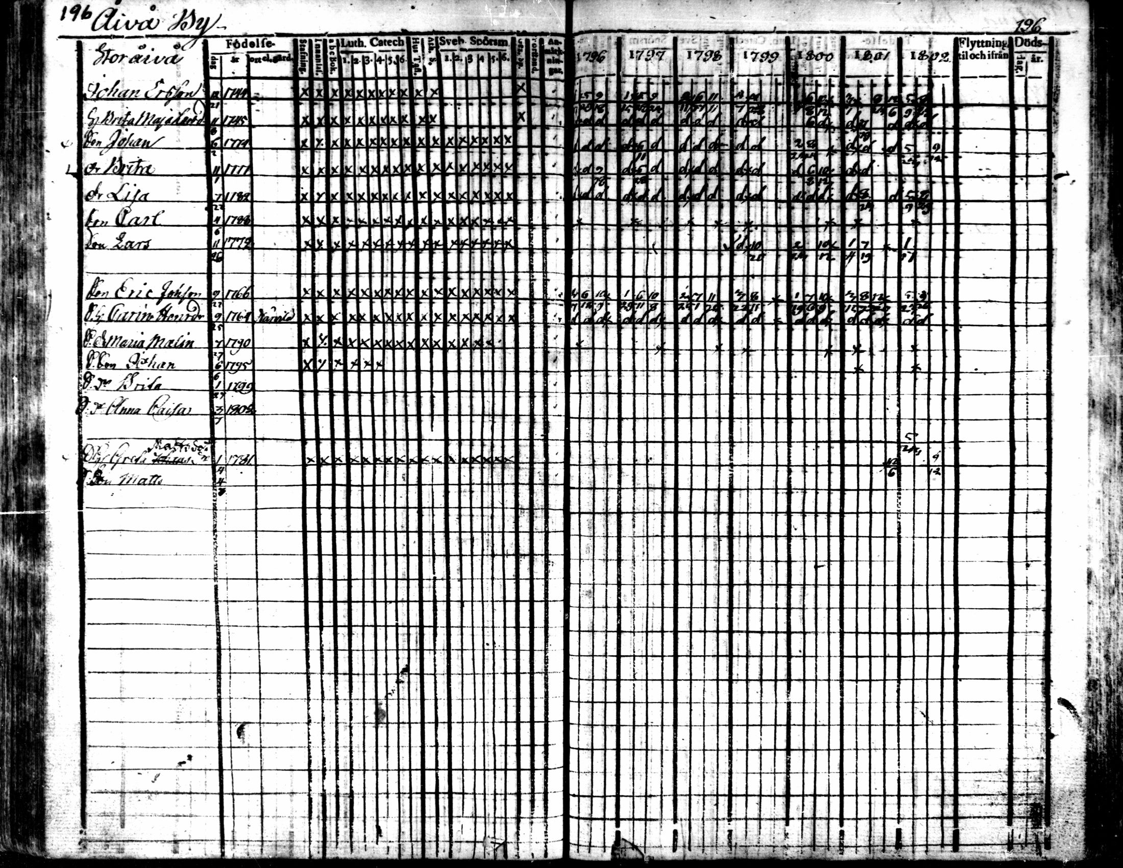 [ ../kirjat/Kirkonkirjat/kaarlela/rippikirja_1796-1802_mko71-79/kuvat/196.jpg ]