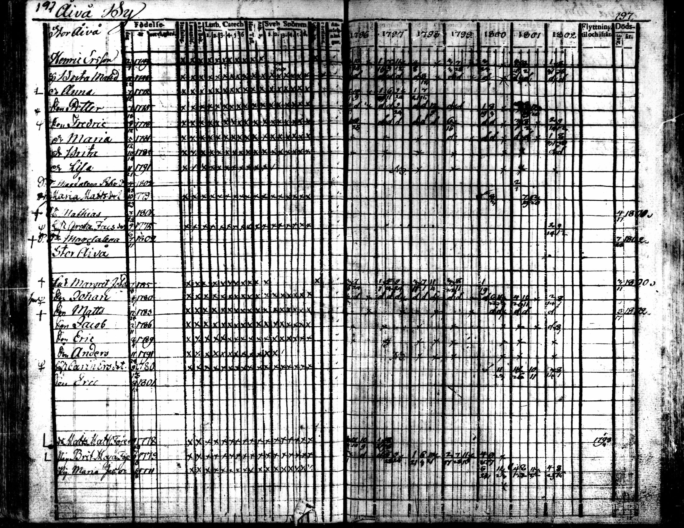 [ ../kirjat/Kirkonkirjat/kaarlela/rippikirja_1796-1802_mko71-79/kuvat/197.jpg ]