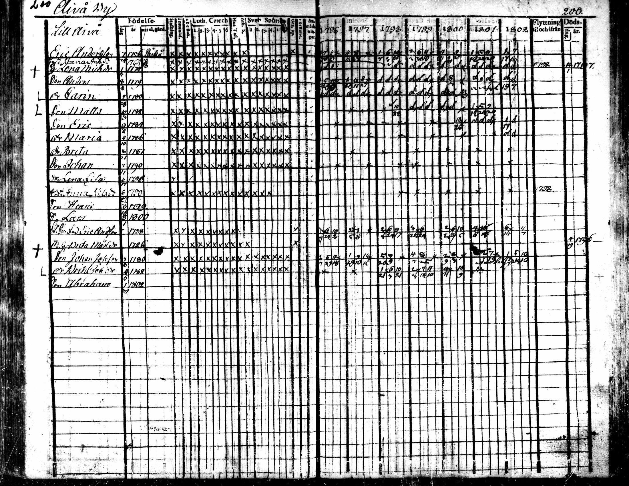 [ ../kirjat/Kirkonkirjat/kaarlela/rippikirja_1796-1802_mko71-79/kuvat/200.jpg ]