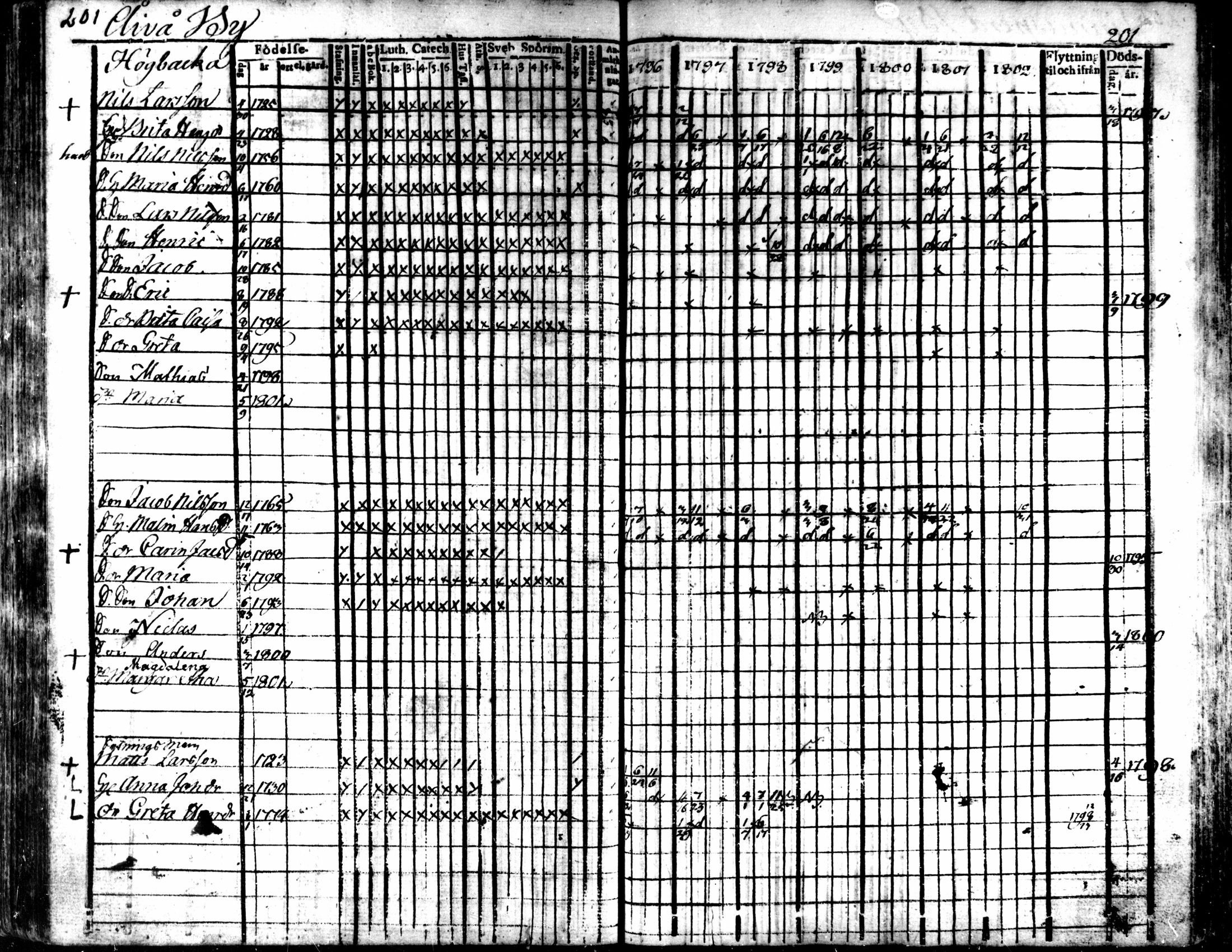 [ ../kirjat/Kirkonkirjat/kaarlela/rippikirja_1796-1802_mko71-79/kuvat/201.jpg ]