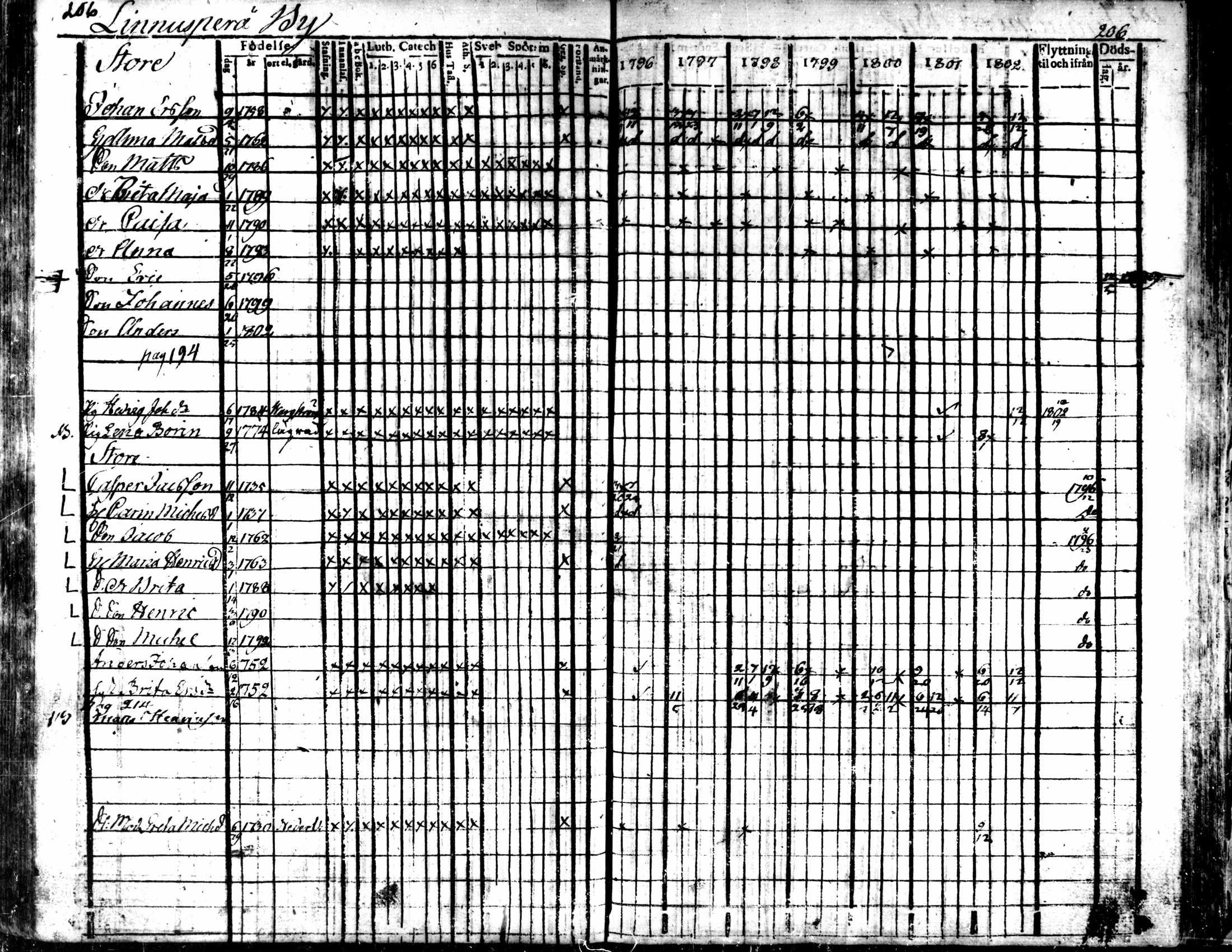 [ ../kirjat/Kirkonkirjat/kaarlela/rippikirja_1796-1802_mko71-79/kuvat/206.jpg ]