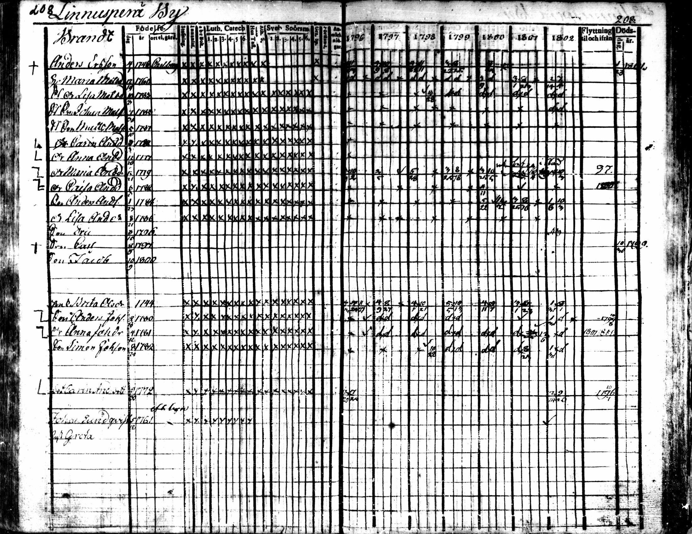 [ ../kirjat/Kirkonkirjat/kaarlela/rippikirja_1796-1802_mko71-79/kuvat/208.jpg ]