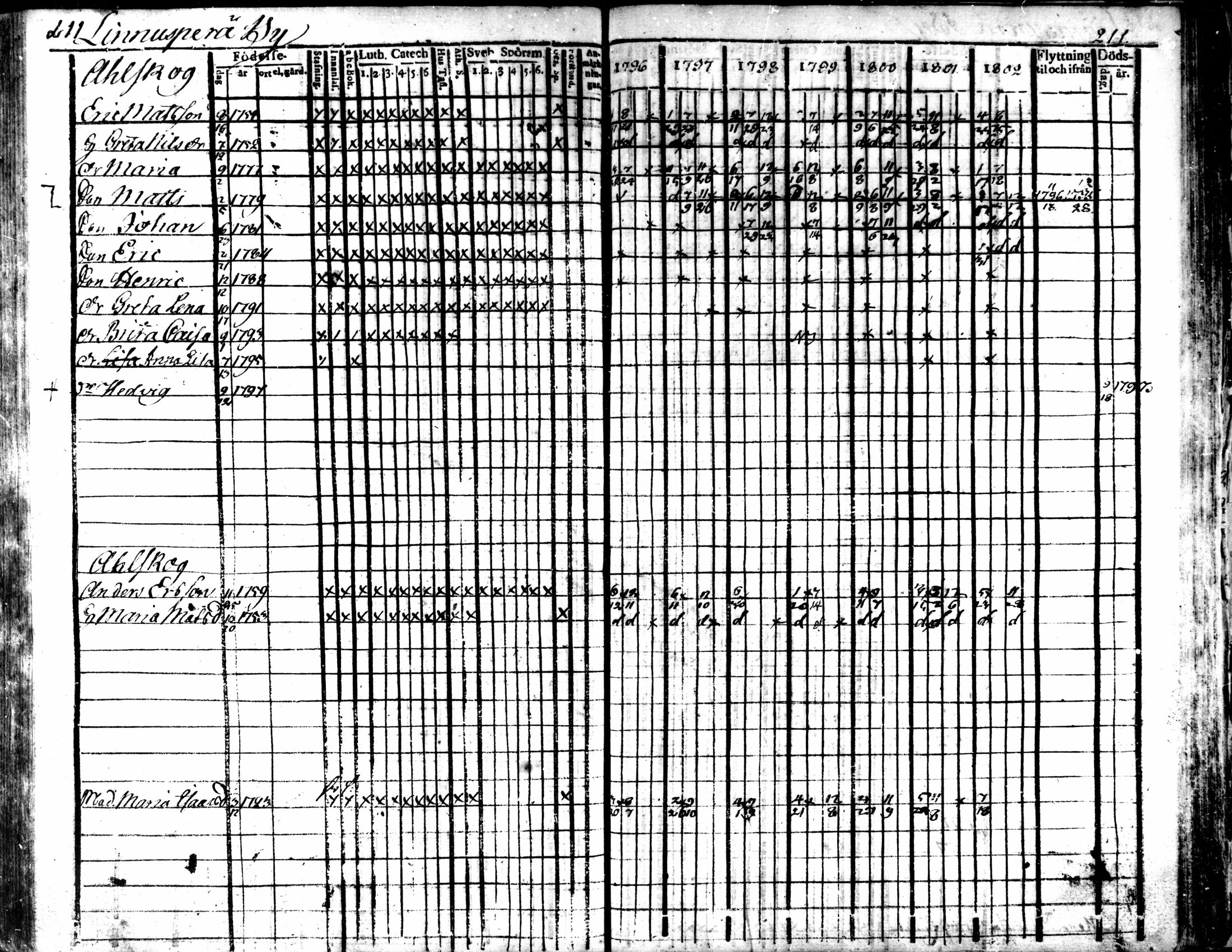 [ ../kirjat/Kirkonkirjat/kaarlela/rippikirja_1796-1802_mko71-79/kuvat/211.jpg ]