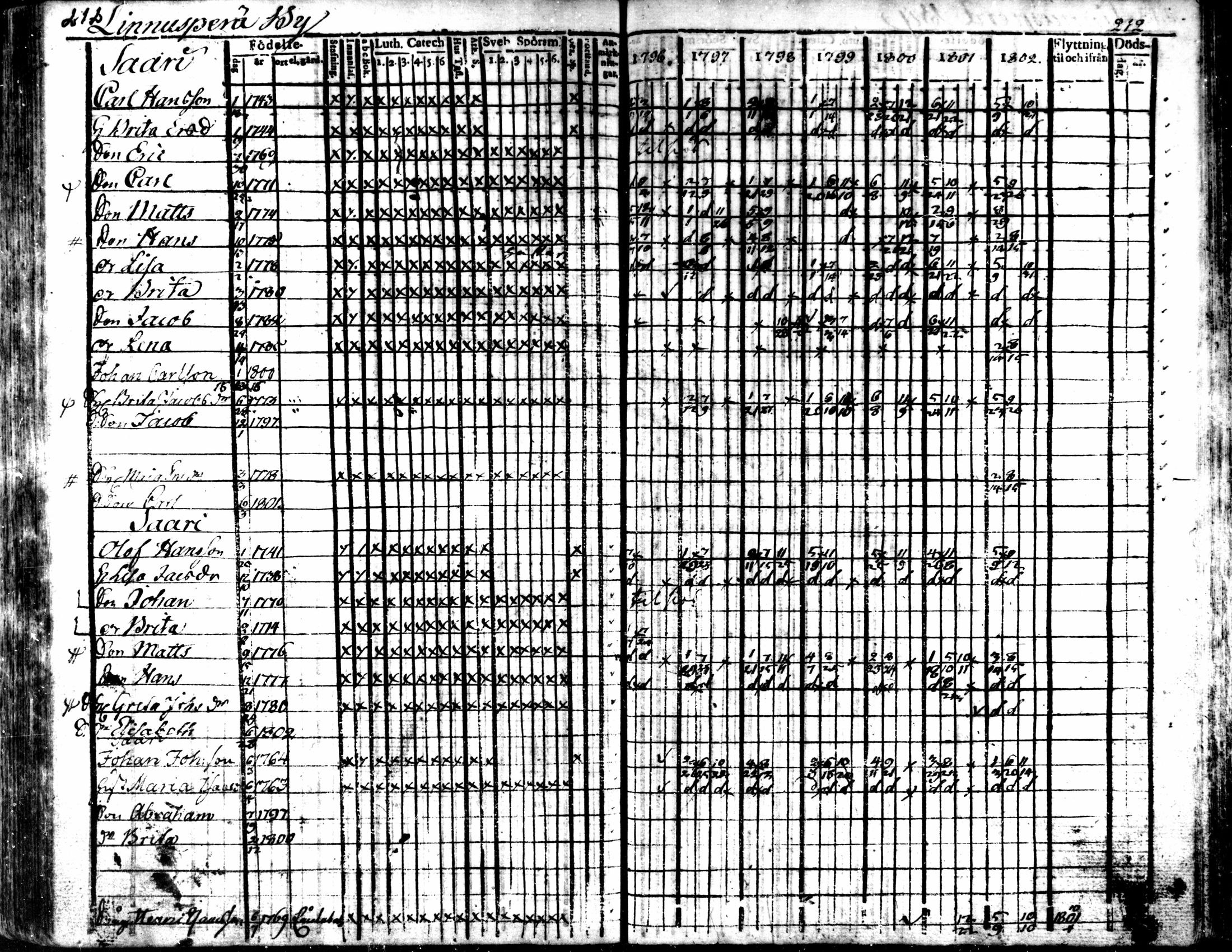 [ ../kirjat/Kirkonkirjat/kaarlela/rippikirja_1796-1802_mko71-79/kuvat/212.jpg ]