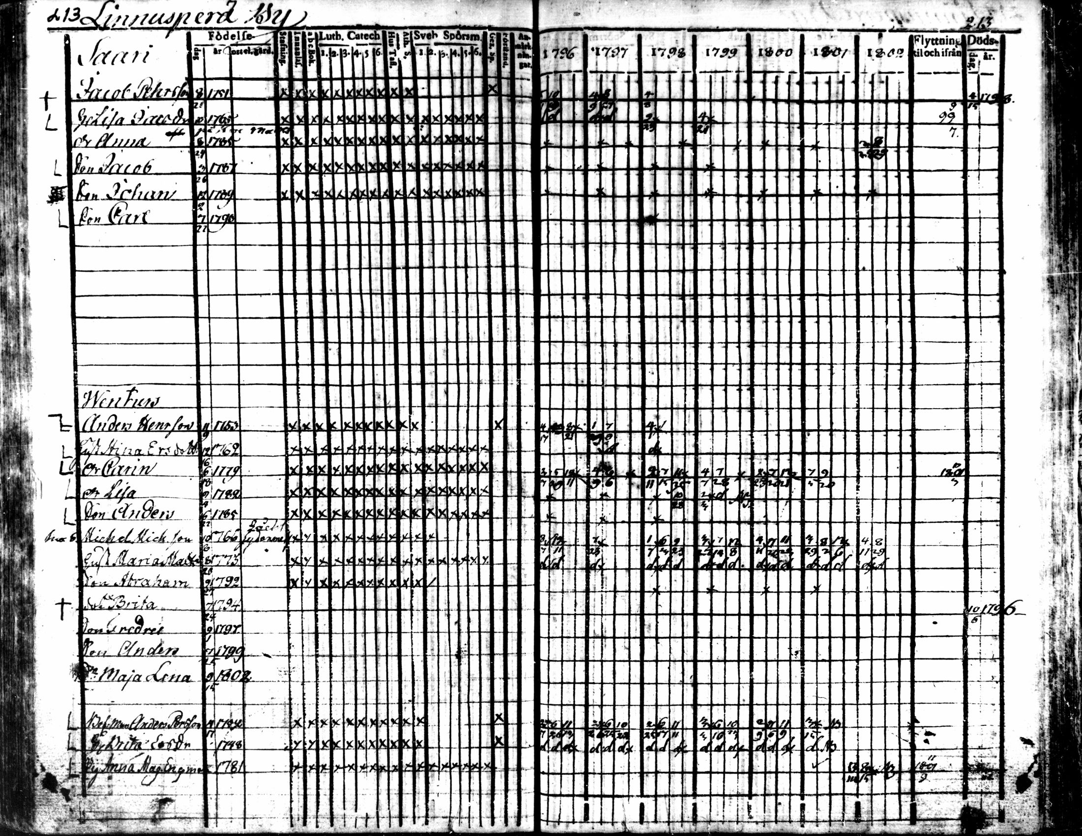 [ ../kirjat/Kirkonkirjat/kaarlela/rippikirja_1796-1802_mko71-79/kuvat/213.jpg ]
