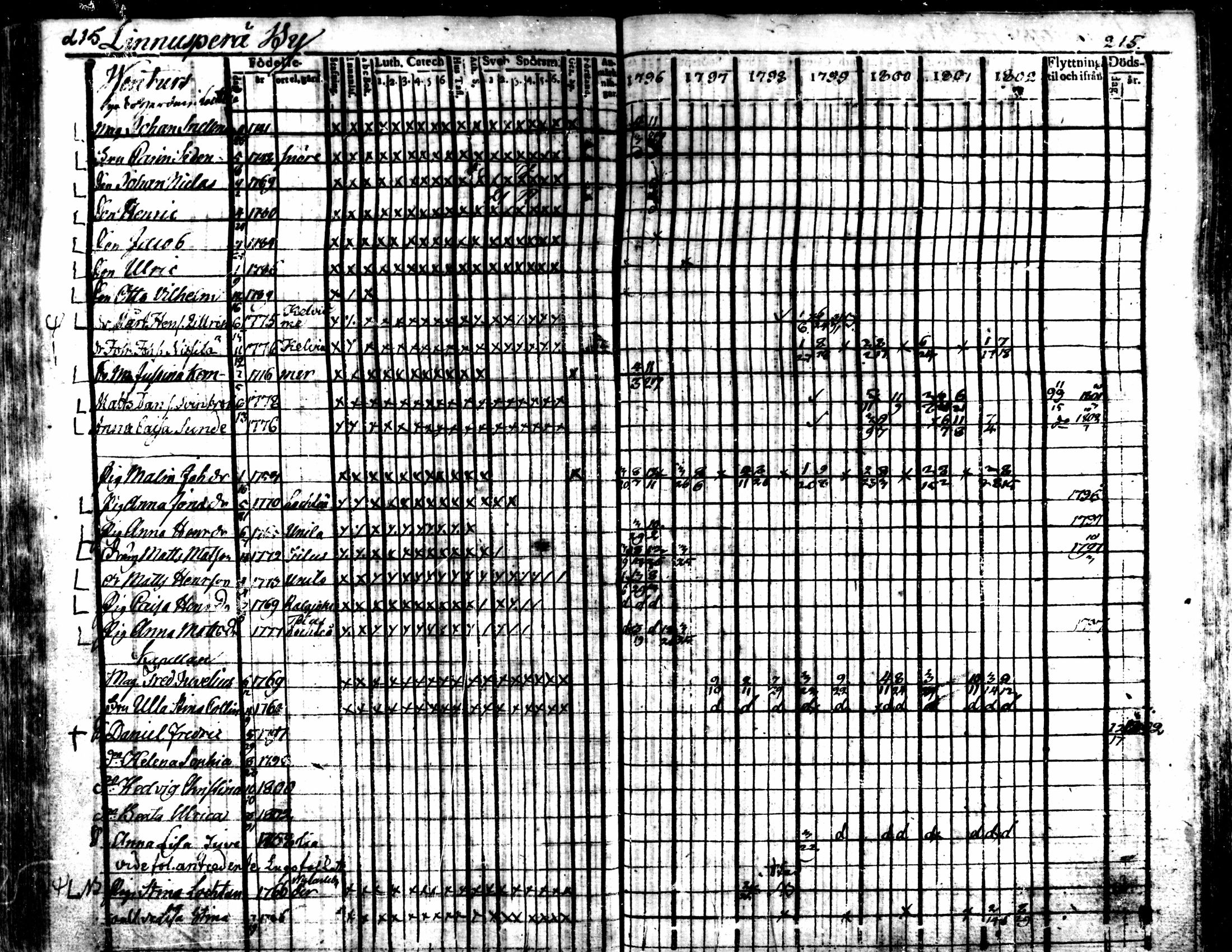 [ ../kirjat/Kirkonkirjat/kaarlela/rippikirja_1796-1802_mko71-79/kuvat/215.jpg ]