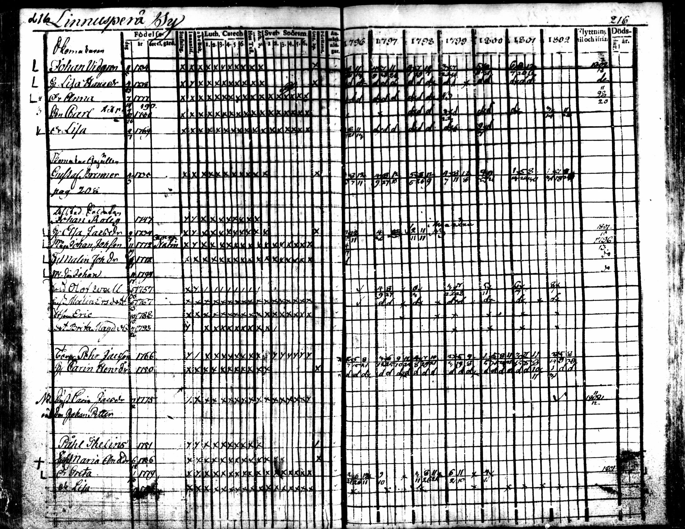 [ ../kirjat/Kirkonkirjat/kaarlela/rippikirja_1796-1802_mko71-79/kuvat/216.jpg ]