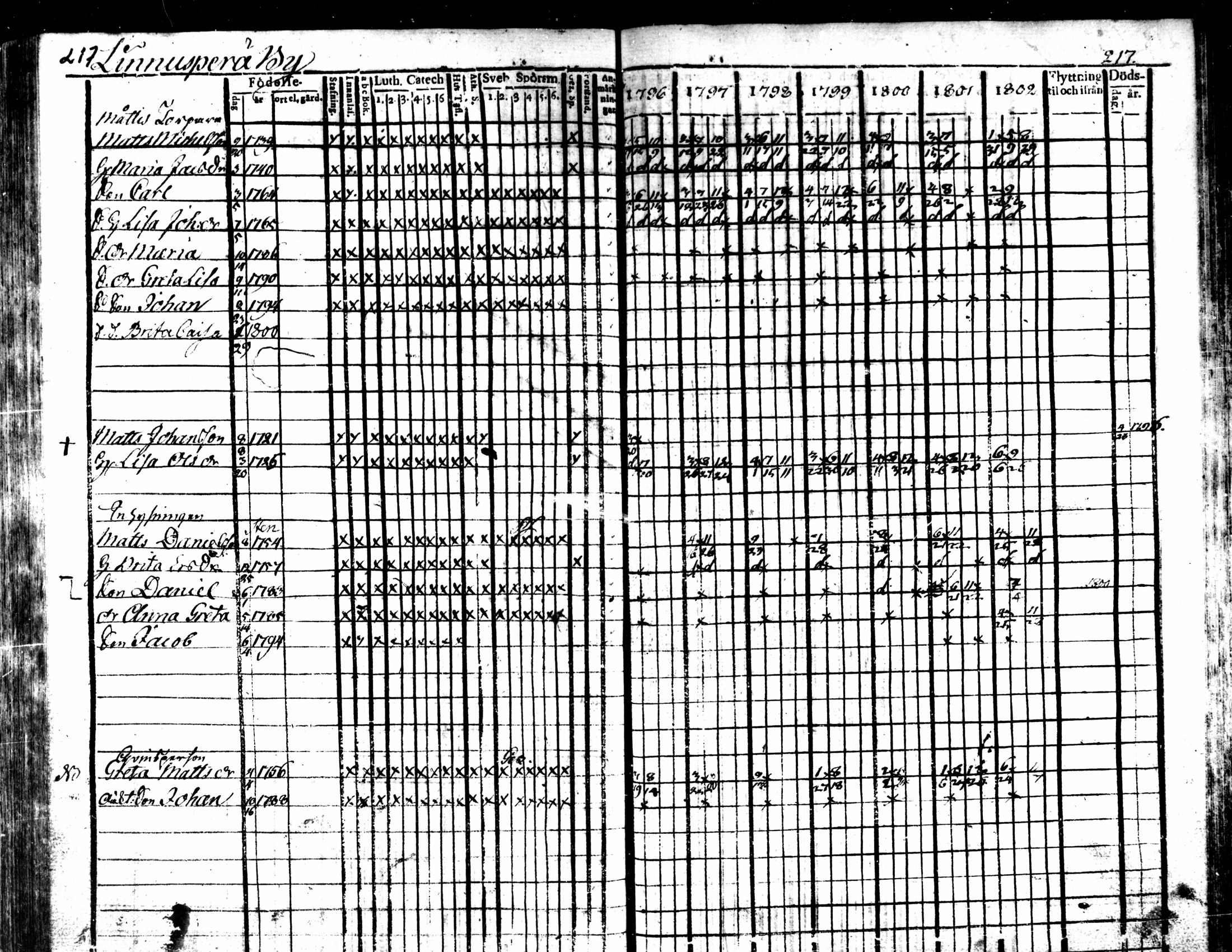 [ ../kirjat/Kirkonkirjat/kaarlela/rippikirja_1796-1802_mko71-79/kuvat/217.jpg ]
