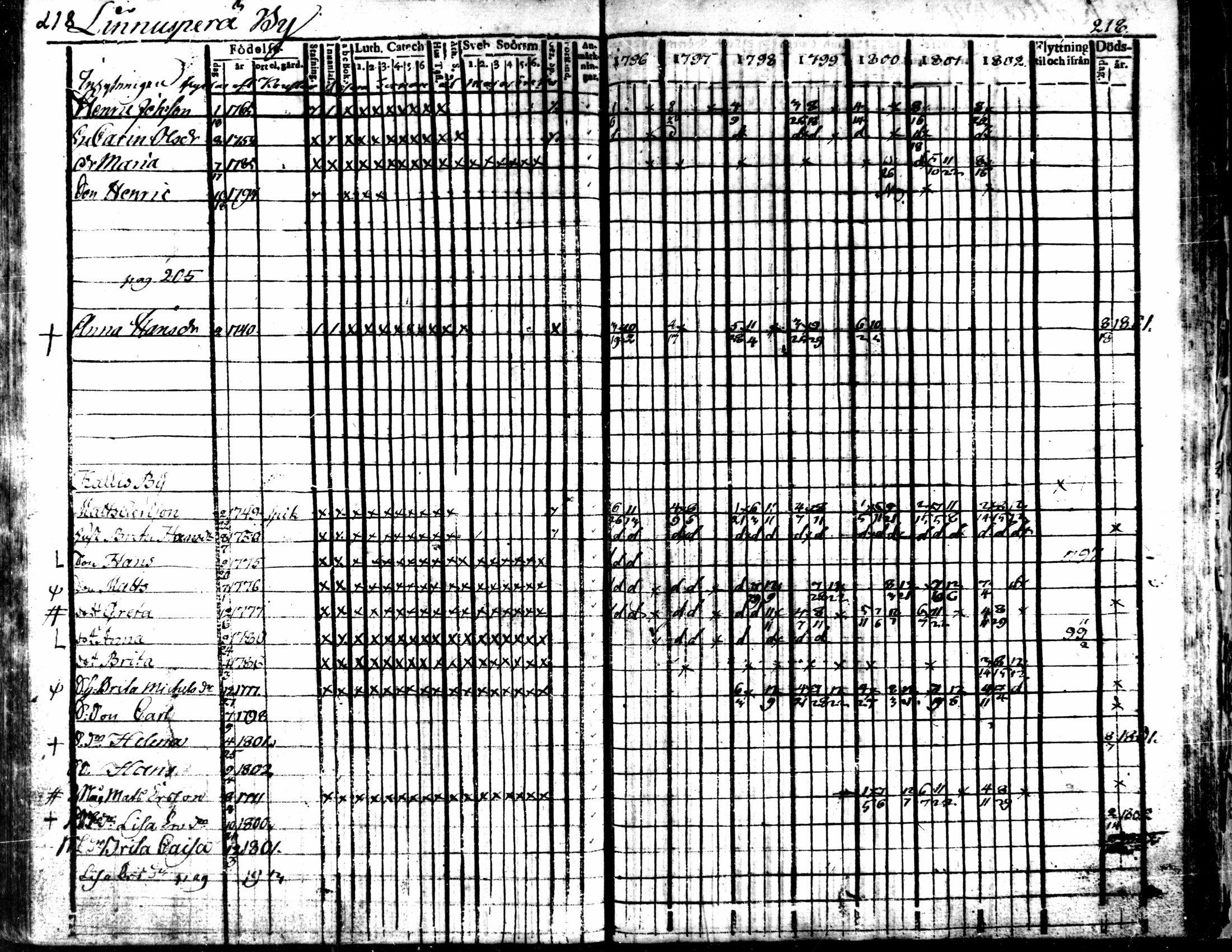 [ ../kirjat/Kirkonkirjat/kaarlela/rippikirja_1796-1802_mko71-79/kuvat/218.jpg ]