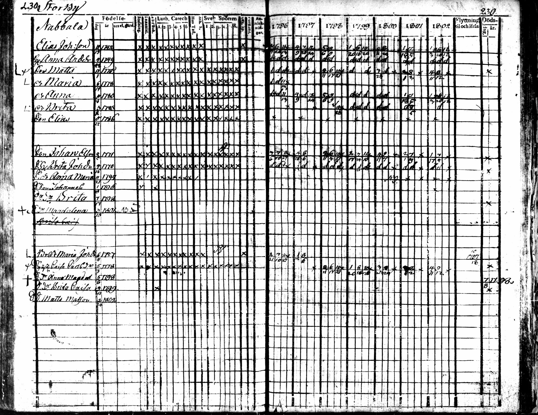 [ ../kirjat/Kirkonkirjat/kaarlela/rippikirja_1796-1802_mko71-79/kuvat/229.jpg ]