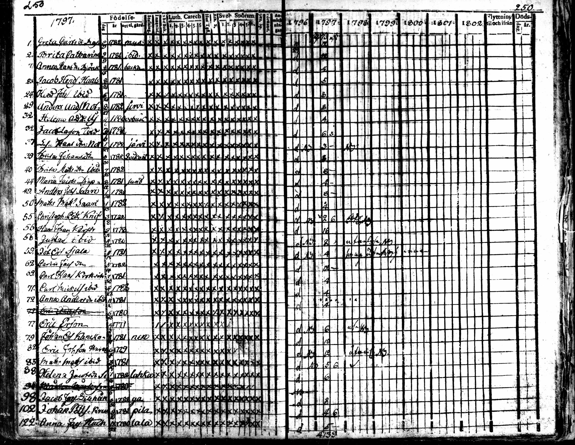 [ ../kirjat/Kirkonkirjat/kaarlela/rippikirja_1796-1802_mko71-79/kuvat/247.jpg ]