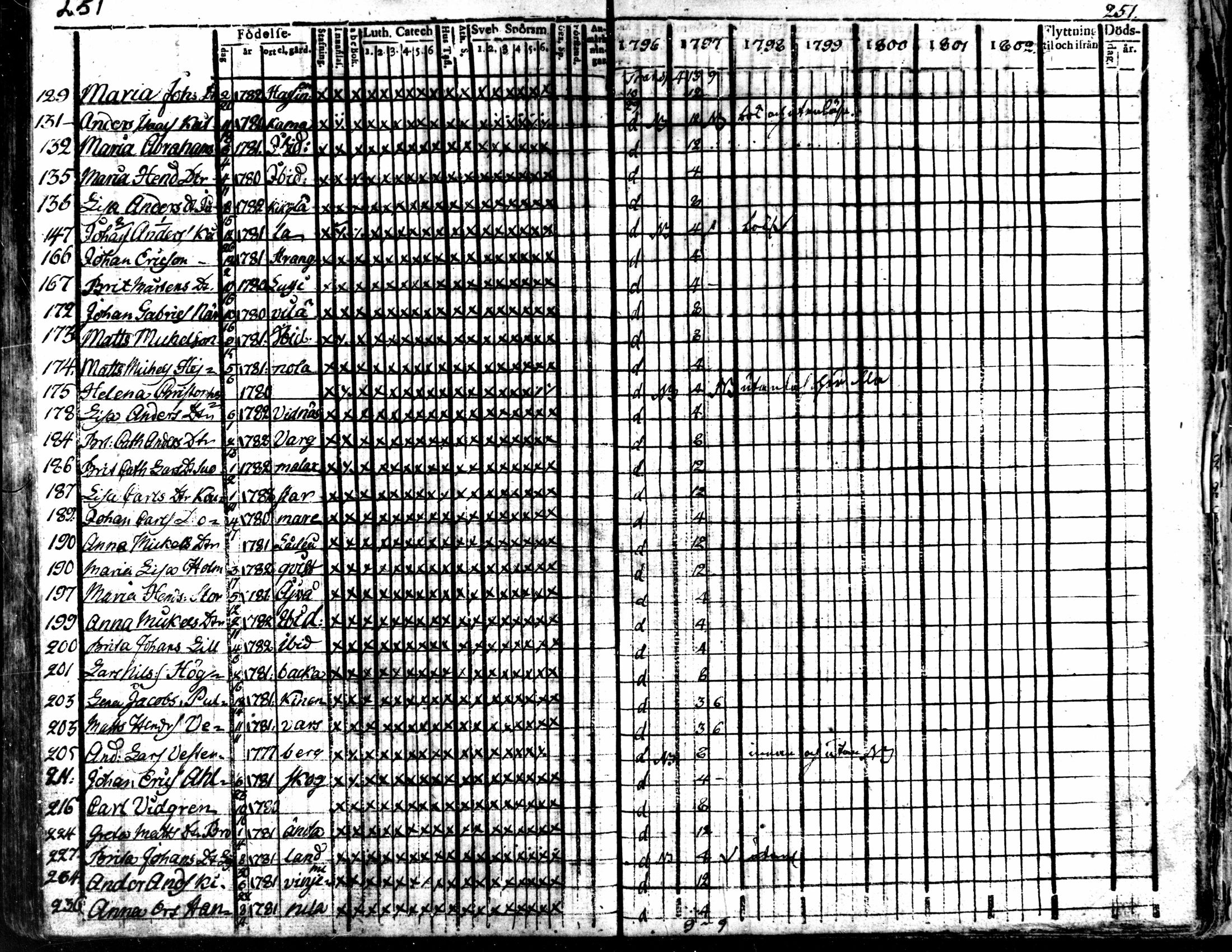 [ ../kirjat/Kirkonkirjat/kaarlela/rippikirja_1796-1802_mko71-79/kuvat/248.jpg ]