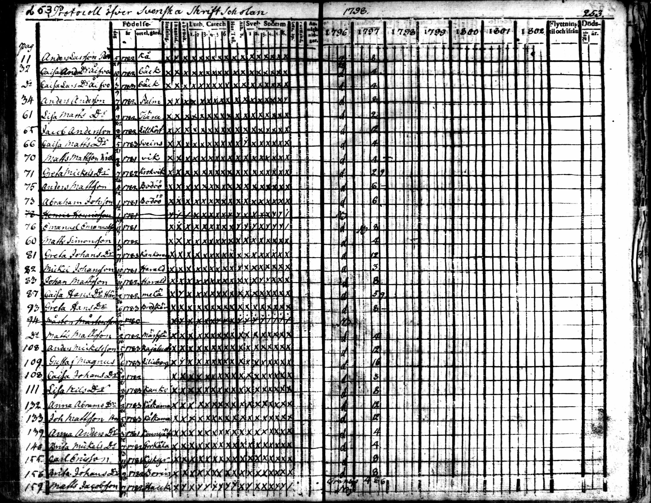 [ ../kirjat/Kirkonkirjat/kaarlela/rippikirja_1796-1802_mko71-79/kuvat/250.jpg ]