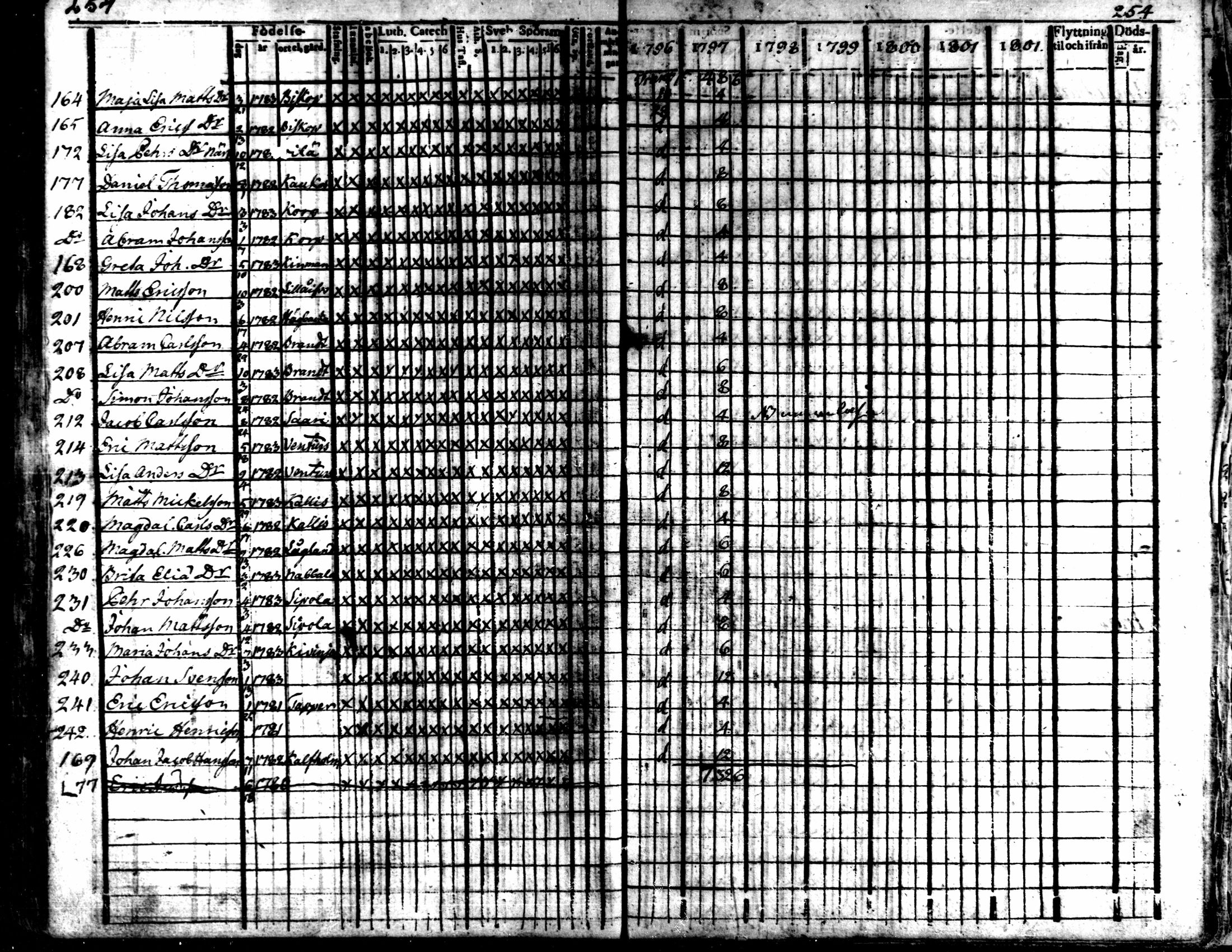 [ ../kirjat/Kirkonkirjat/kaarlela/rippikirja_1796-1802_mko71-79/kuvat/251.jpg ]
