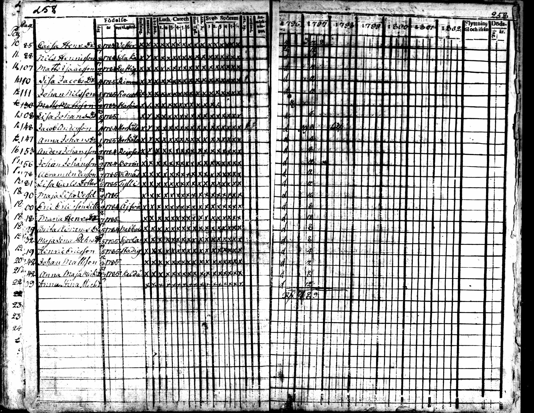 [ ../kirjat/Kirkonkirjat/kaarlela/rippikirja_1796-1802_mko71-79/kuvat/255.jpg ]