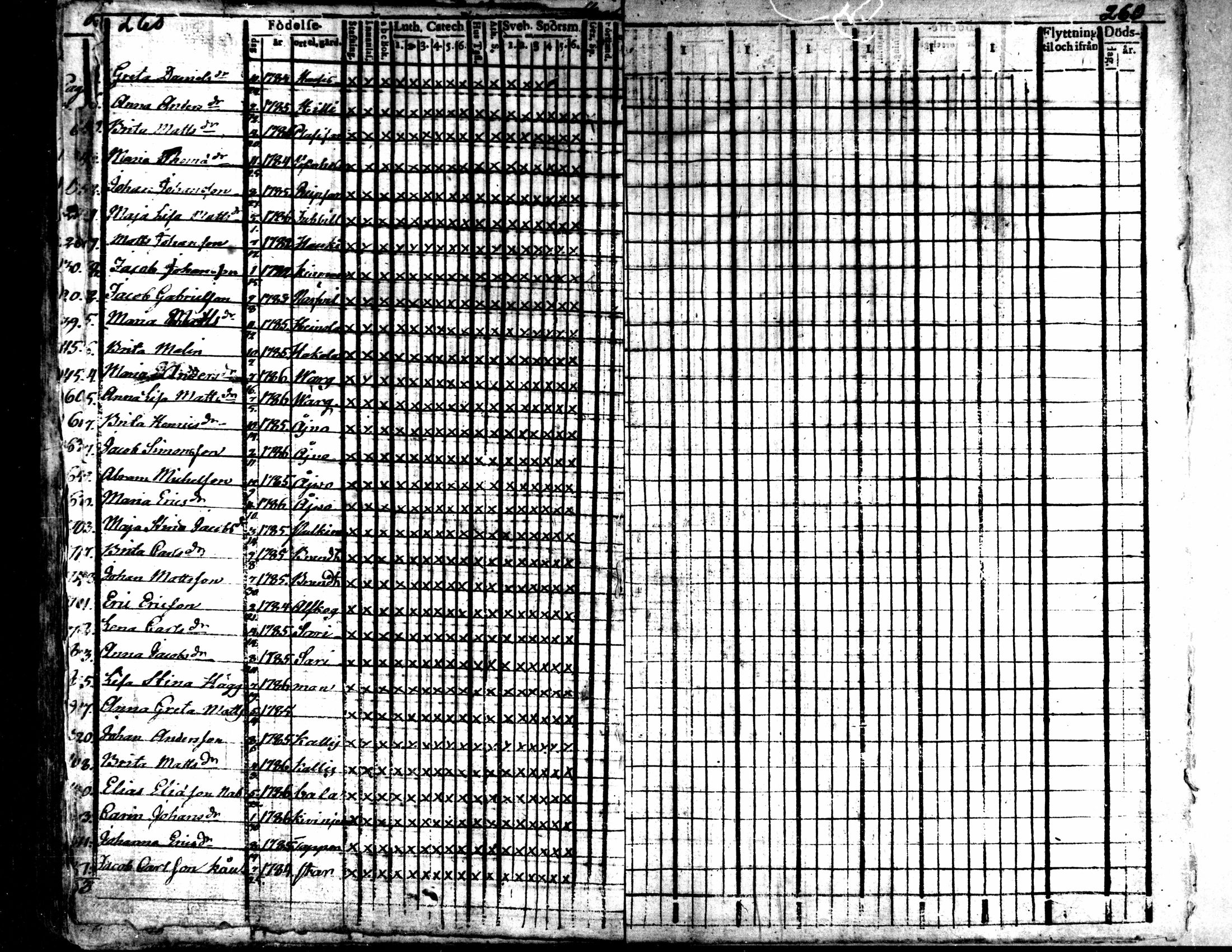[ ../kirjat/Kirkonkirjat/kaarlela/rippikirja_1796-1802_mko71-79/kuvat/257.jpg ]
