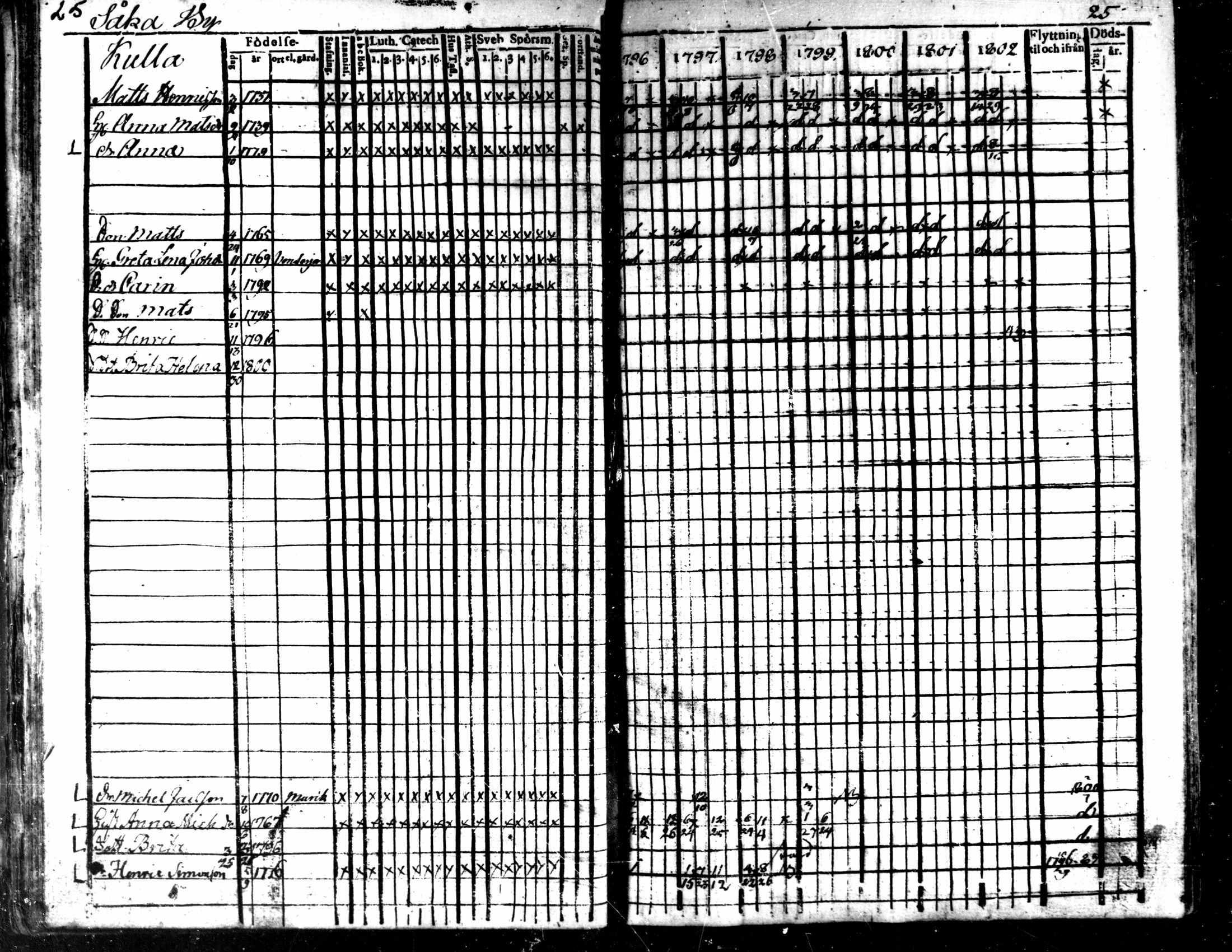 [ ../kirjat/Kirkonkirjat/kaarlela/rippikirja_1796-1802_mko71-79/kuvat/28.jpg ]