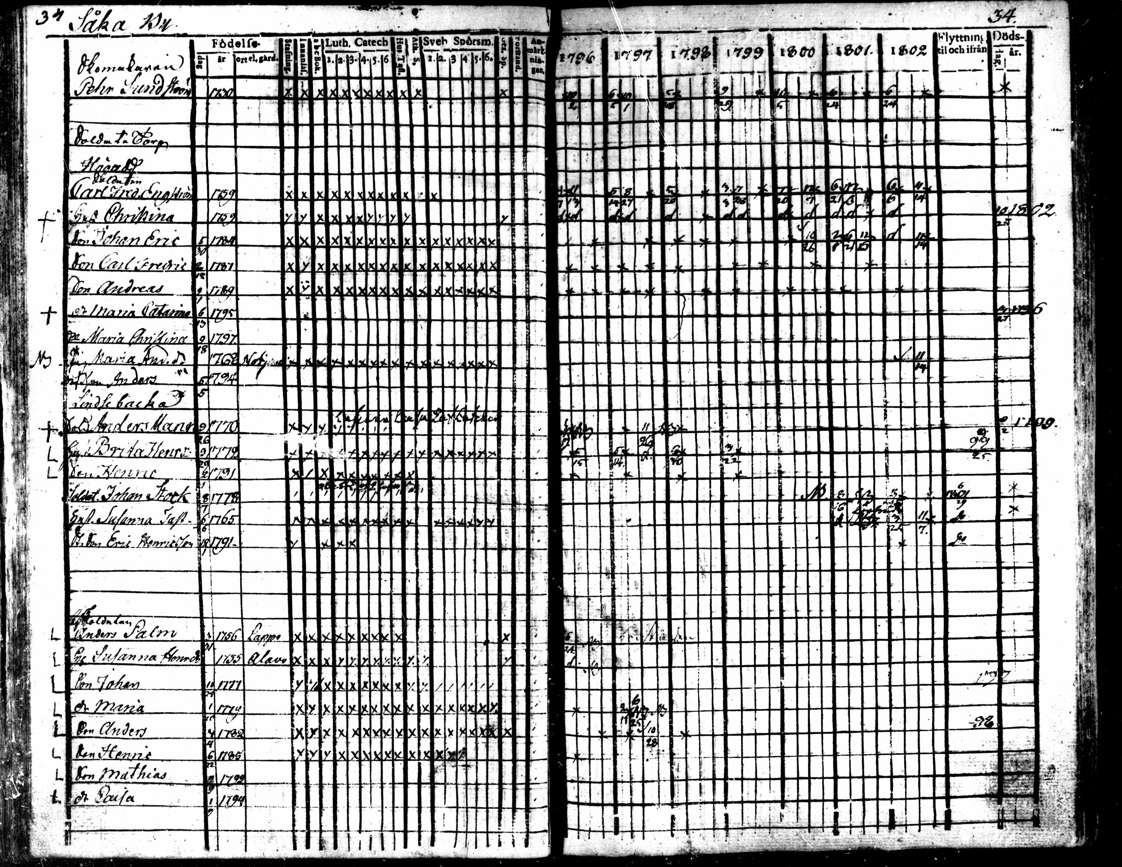 [ ../kirjat/Kirkonkirjat/kaarlela/rippikirja_1796-1802_mko71-79/kuvat/37.jpg ]