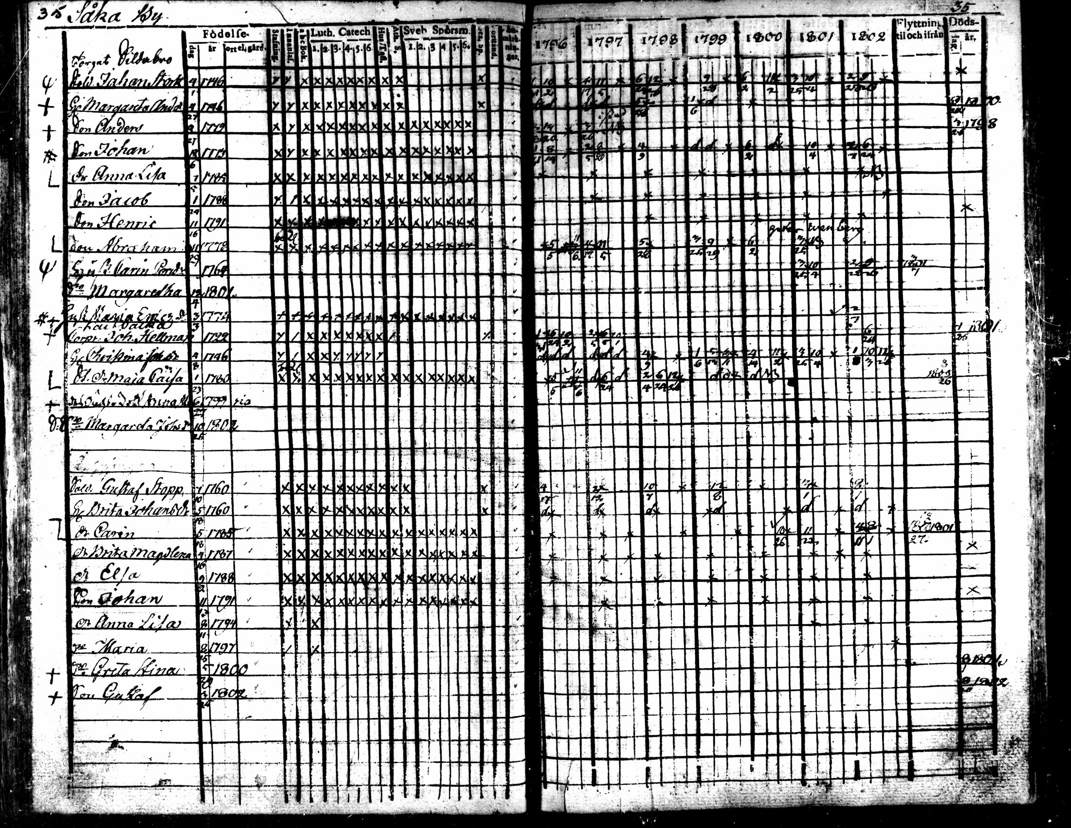 [ ../kirjat/Kirkonkirjat/kaarlela/rippikirja_1796-1802_mko71-79/kuvat/38.jpg ]
