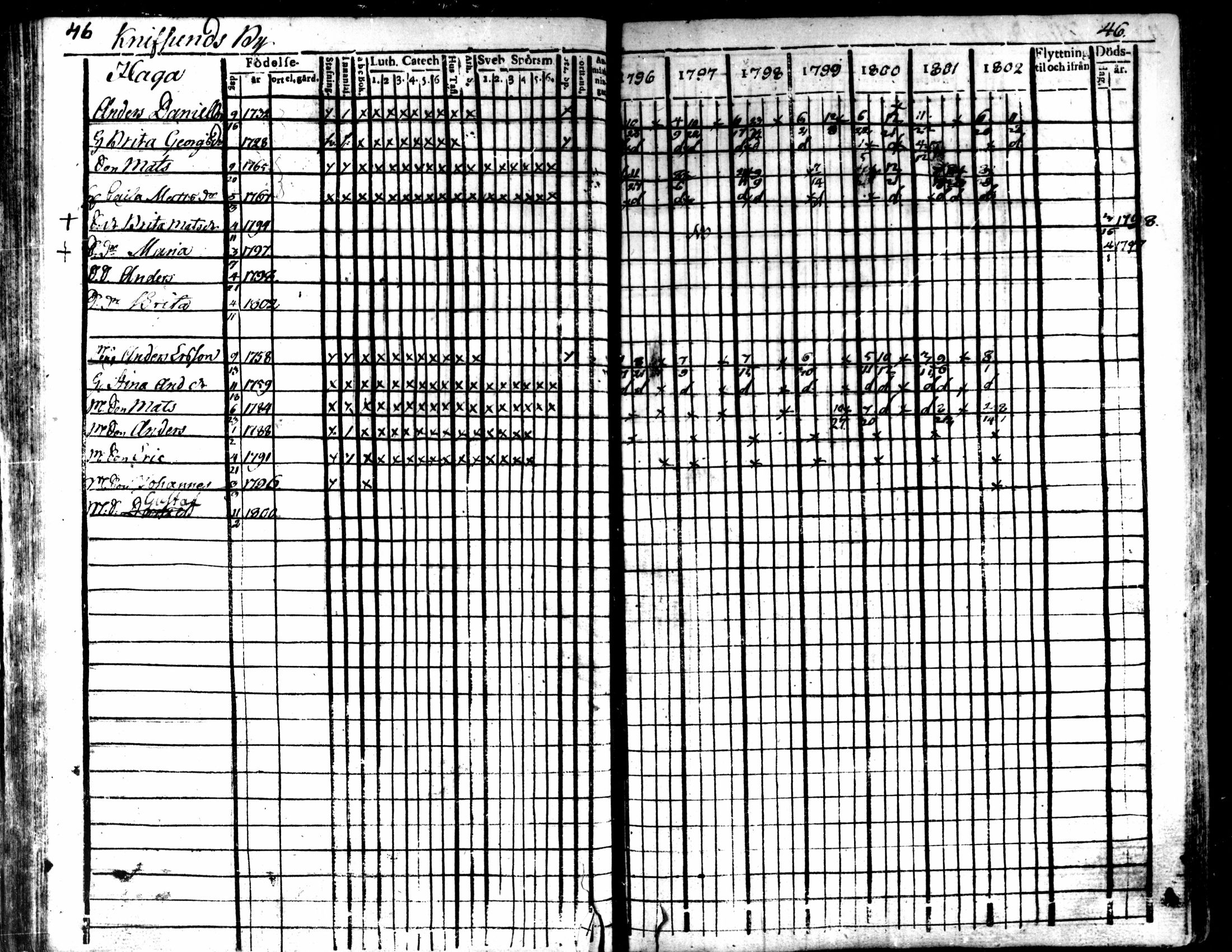 [ ../kirjat/Kirkonkirjat/kaarlela/rippikirja_1796-1802_mko71-79/kuvat/49.jpg ]