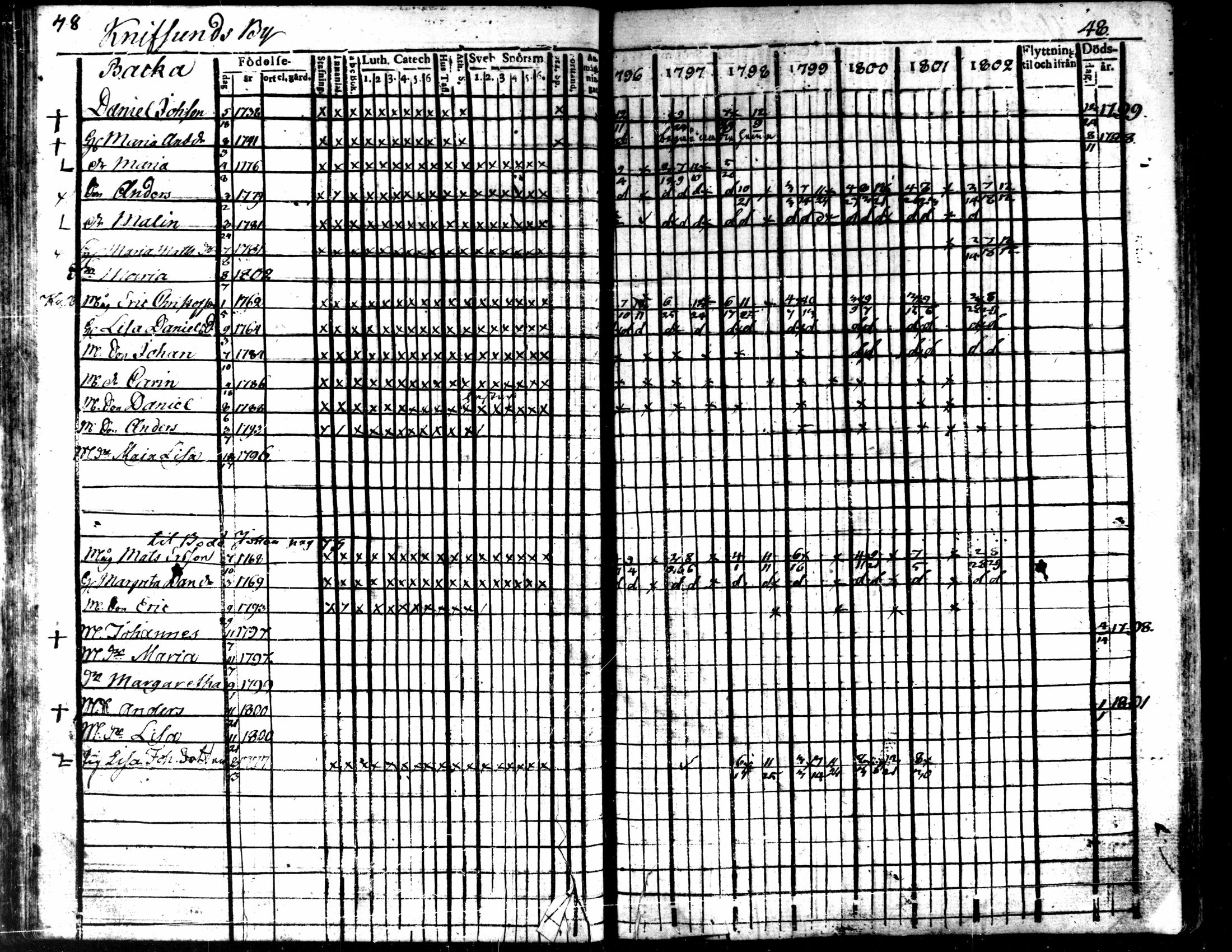 [ ../kirjat/Kirkonkirjat/kaarlela/rippikirja_1796-1802_mko71-79/kuvat/51.jpg ]