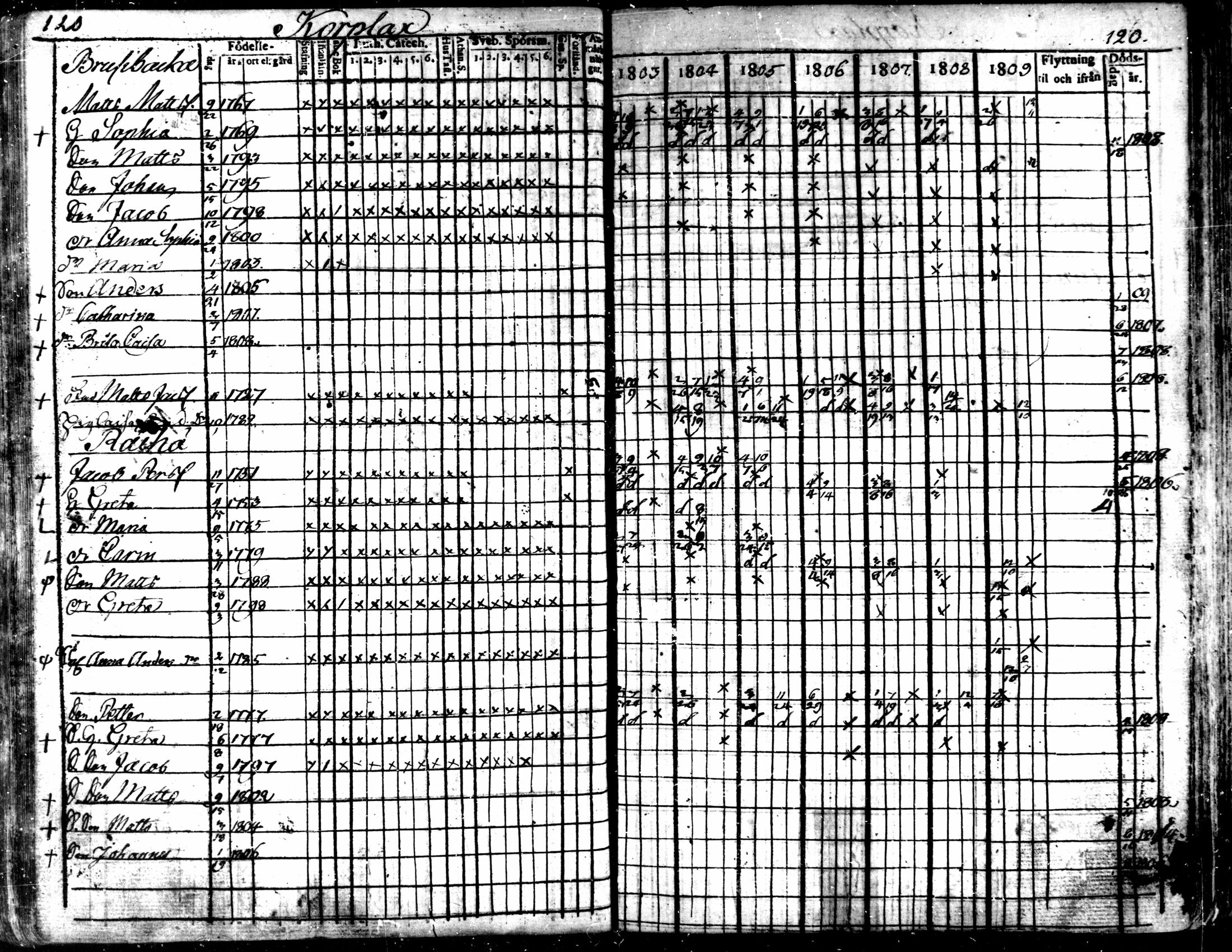 [ ../kirjat/Kirkonkirjat/kaarlela/rippikirja_1803-1809_mko80-88/kuvat/121.jpg ]