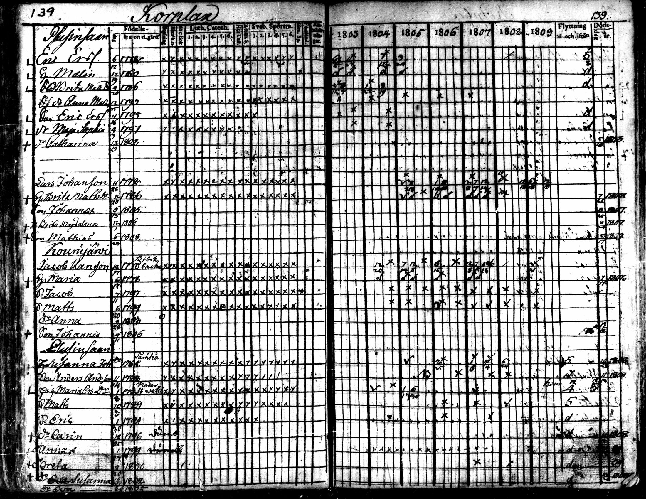 [ ../kirjat/Kirkonkirjat/kaarlela/rippikirja_1803-1809_mko80-88/kuvat/140.jpg ]