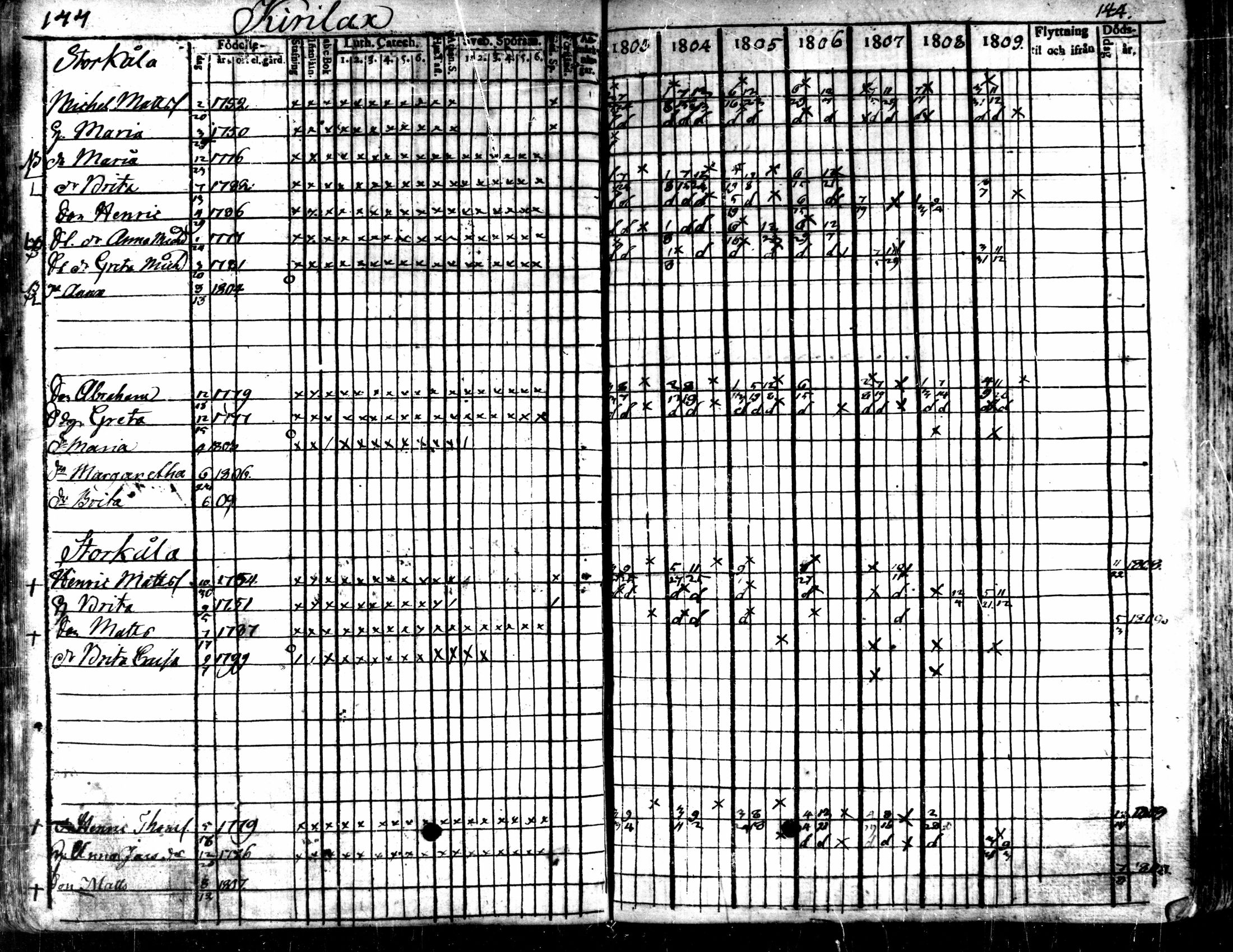 [ ../kirjat/Kirkonkirjat/kaarlela/rippikirja_1803-1809_mko80-88/kuvat/145.jpg ]