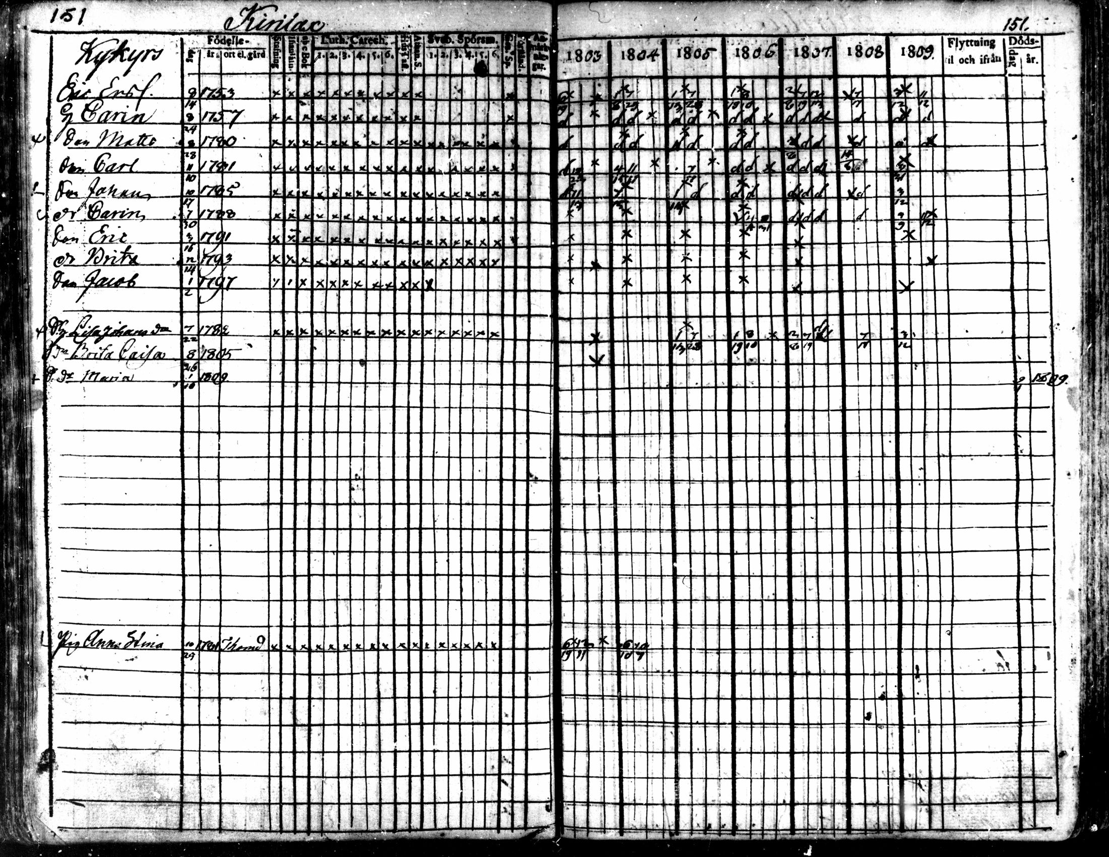 [ ../kirjat/Kirkonkirjat/kaarlela/rippikirja_1803-1809_mko80-88/kuvat/152.jpg ]