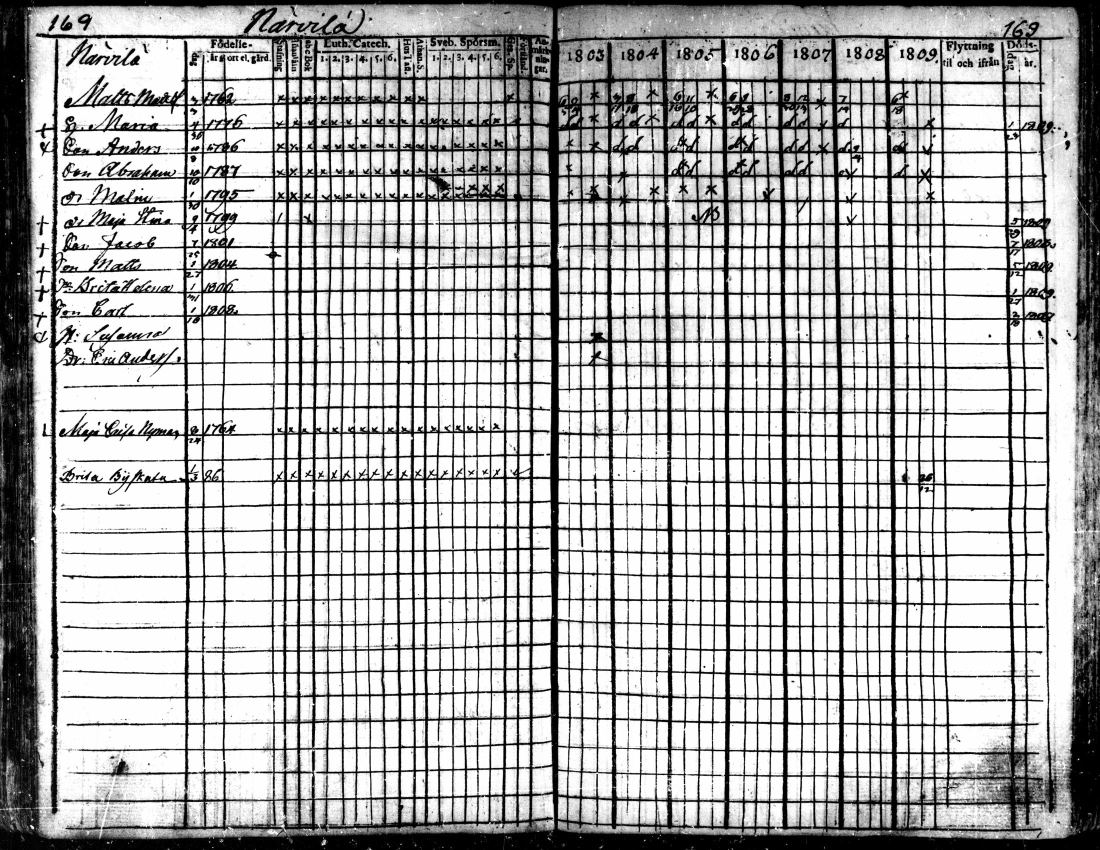 [ ../kirjat/Kirkonkirjat/kaarlela/rippikirja_1803-1809_mko80-88/kuvat/170.jpg ]