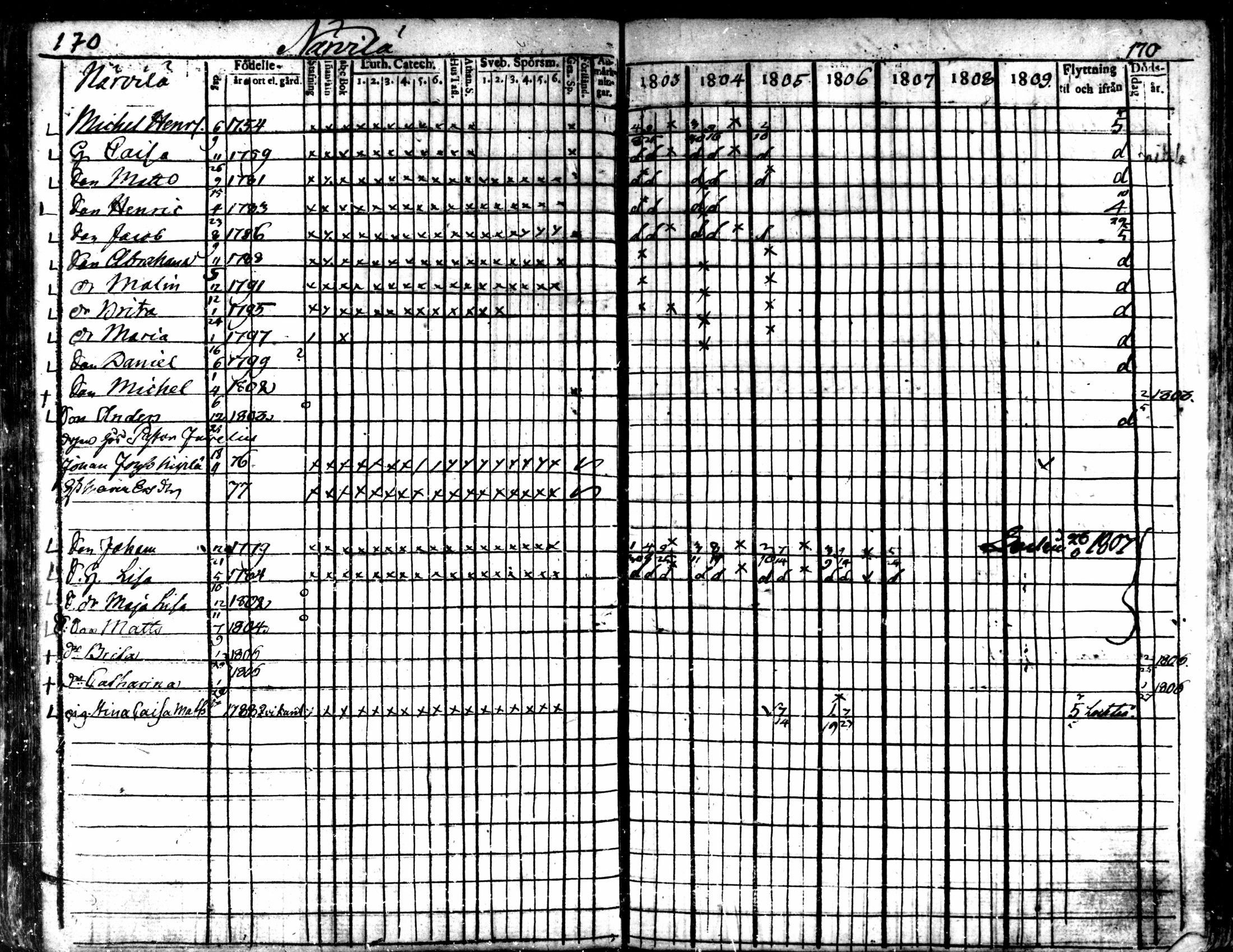 [ ../kirjat/Kirkonkirjat/kaarlela/rippikirja_1803-1809_mko80-88/kuvat/171.jpg ]