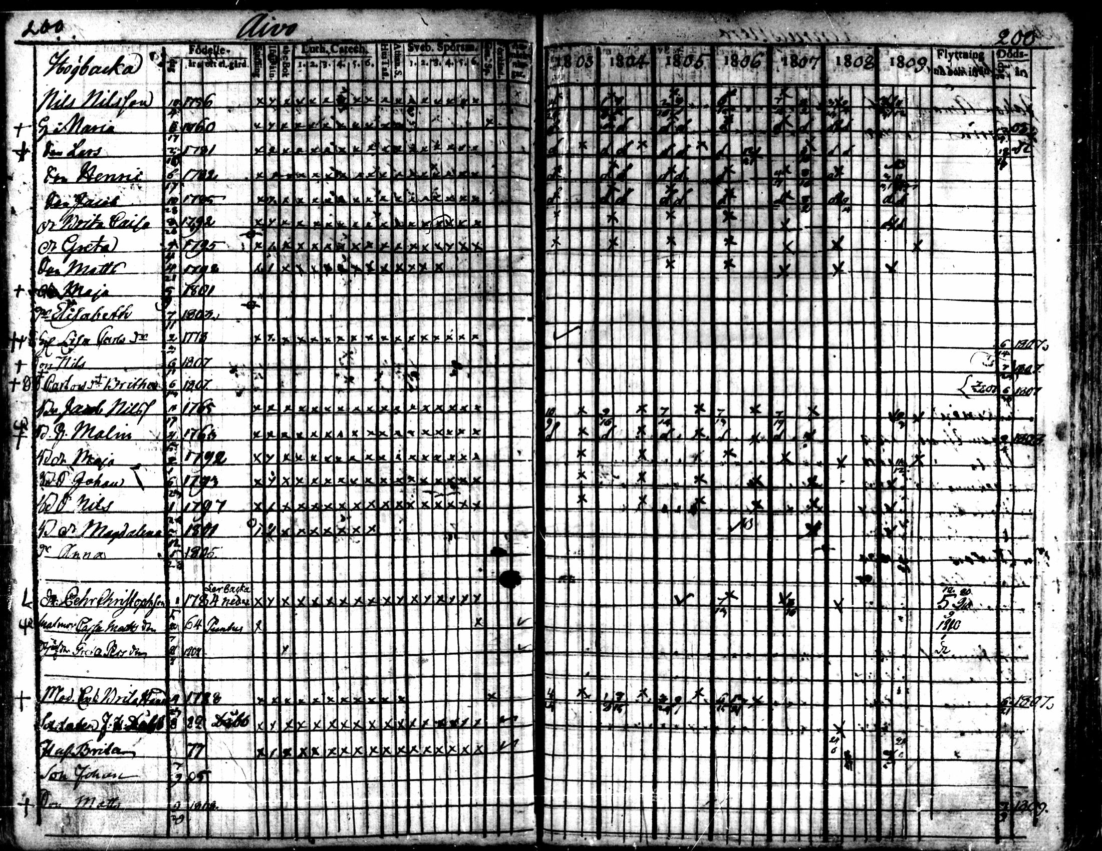 [ ../kirjat/Kirkonkirjat/kaarlela/rippikirja_1803-1809_mko80-88/kuvat/201.jpg ]