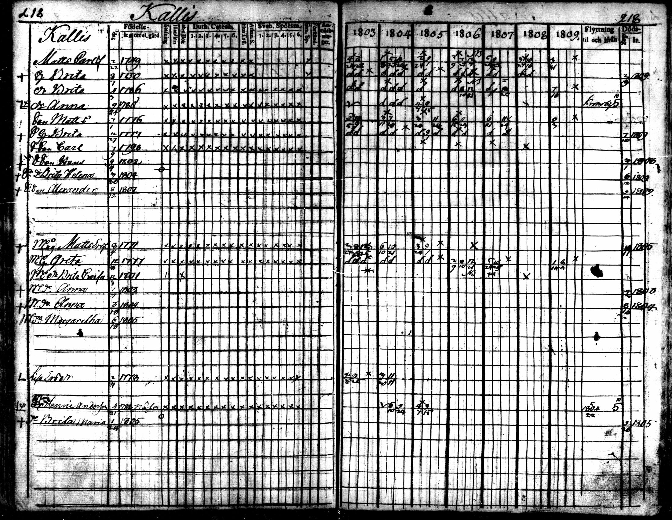[ ../kirjat/Kirkonkirjat/kaarlela/rippikirja_1803-1809_mko80-88/kuvat/219.jpg ]
