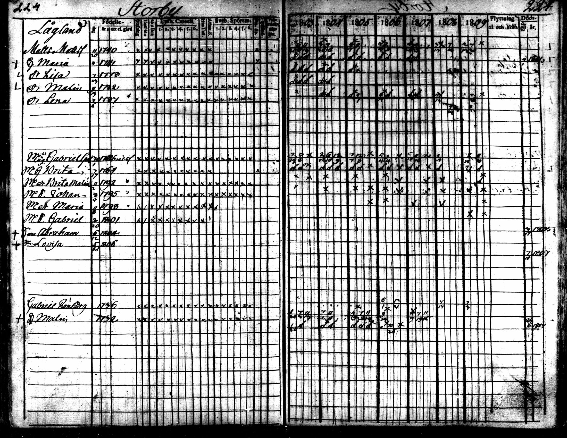 [ ../kirjat/Kirkonkirjat/kaarlela/rippikirja_1803-1809_mko80-88/kuvat/225.jpg ]