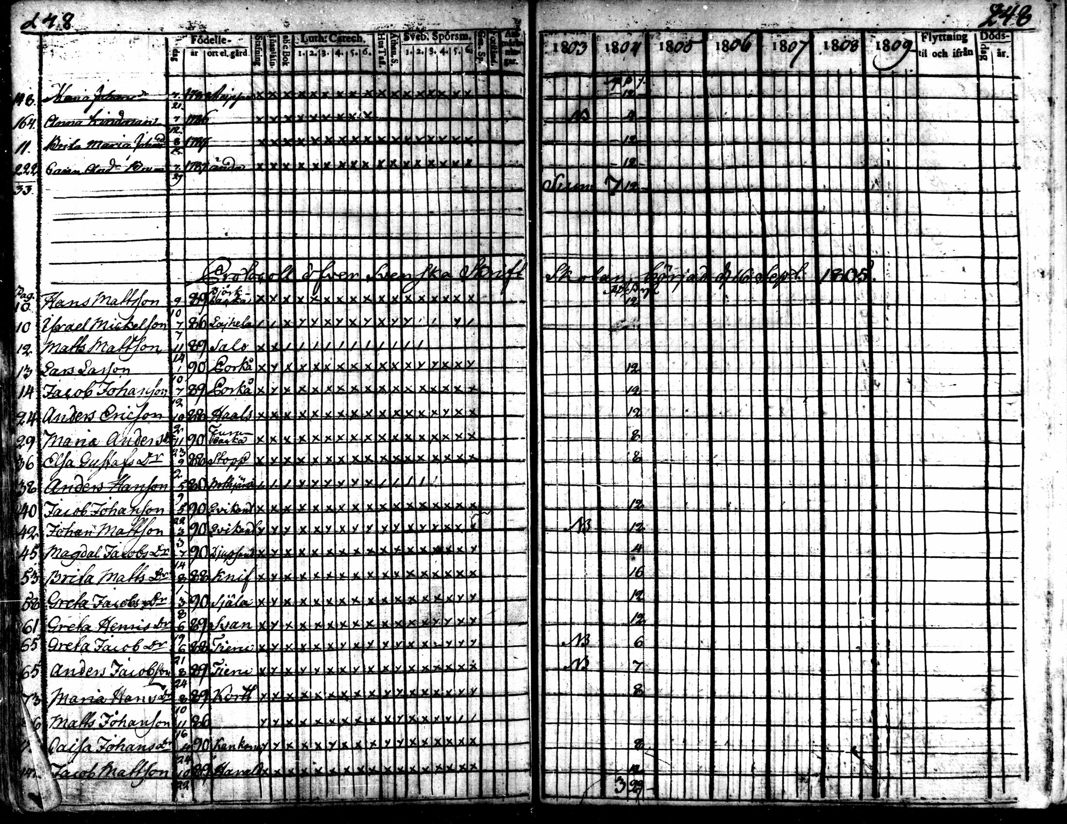 [ ../kirjat/Kirkonkirjat/kaarlela/rippikirja_1803-1809_mko80-88/kuvat/248.jpg ]