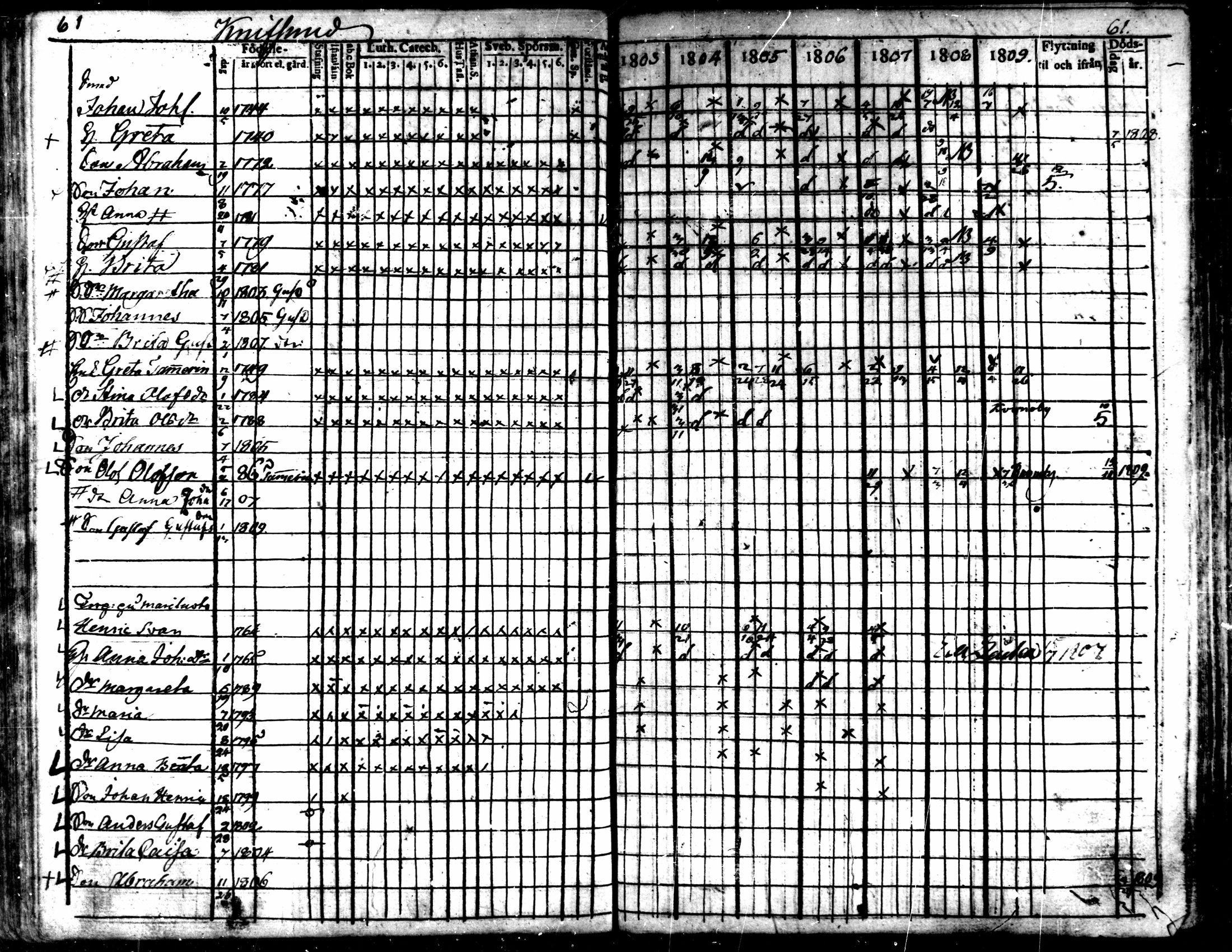 [ ../kirjat/Kirkonkirjat/kaarlela/rippikirja_1803-1809_mko80-88/kuvat/62.jpg ]
