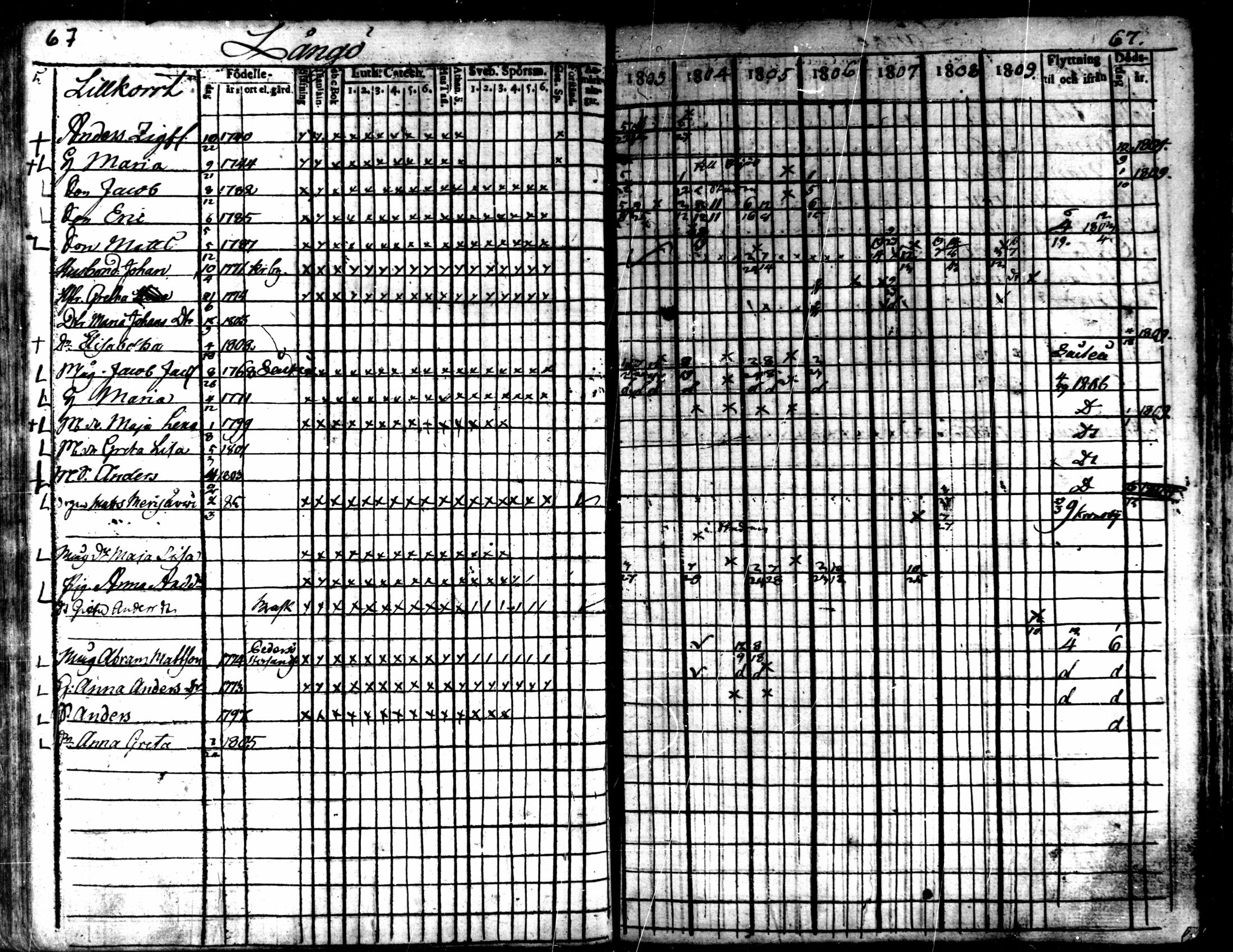 [ ../kirjat/Kirkonkirjat/kaarlela/rippikirja_1803-1809_mko80-88/kuvat/68.jpg ]