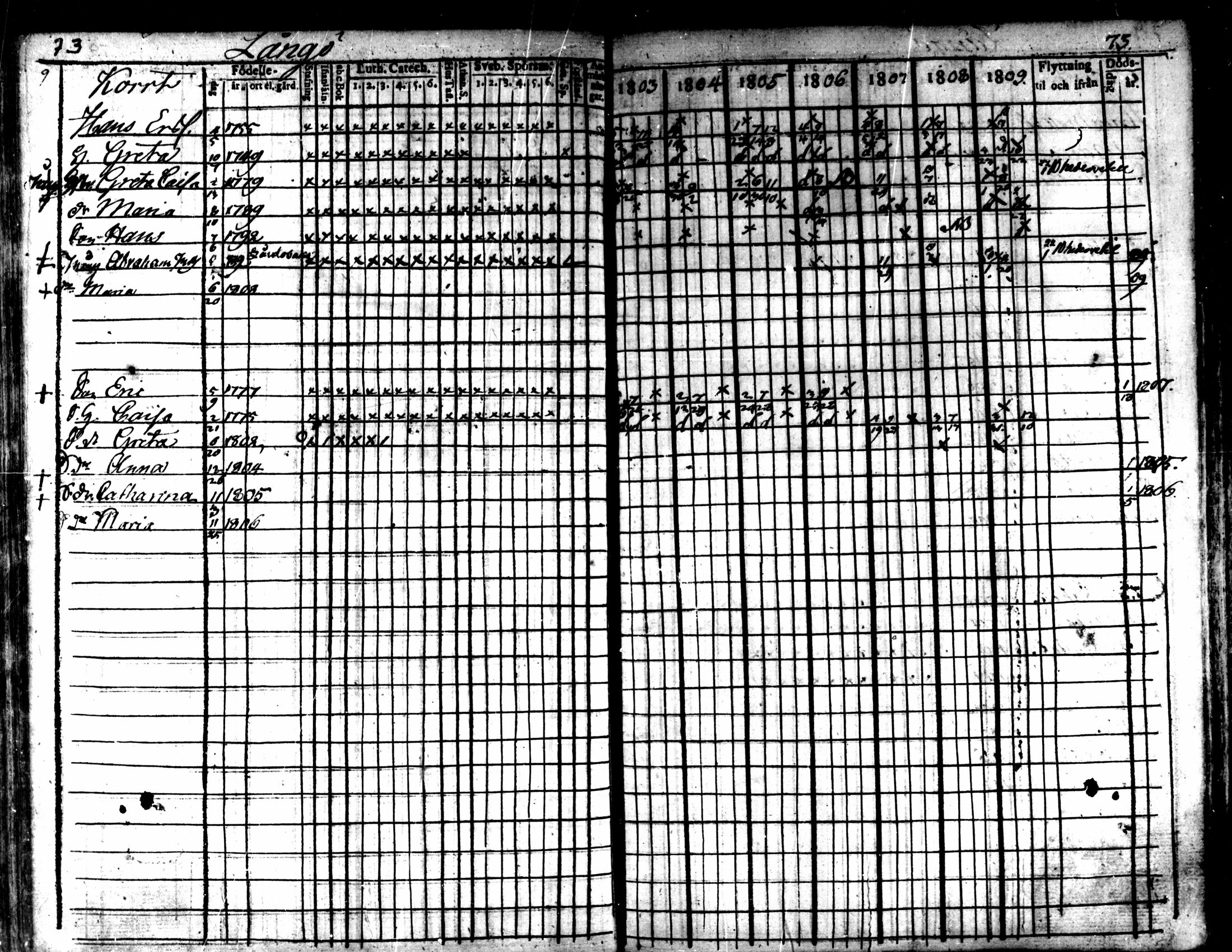 [ ../kirjat/Kirkonkirjat/kaarlela/rippikirja_1803-1809_mko80-88/kuvat/74.jpg ]