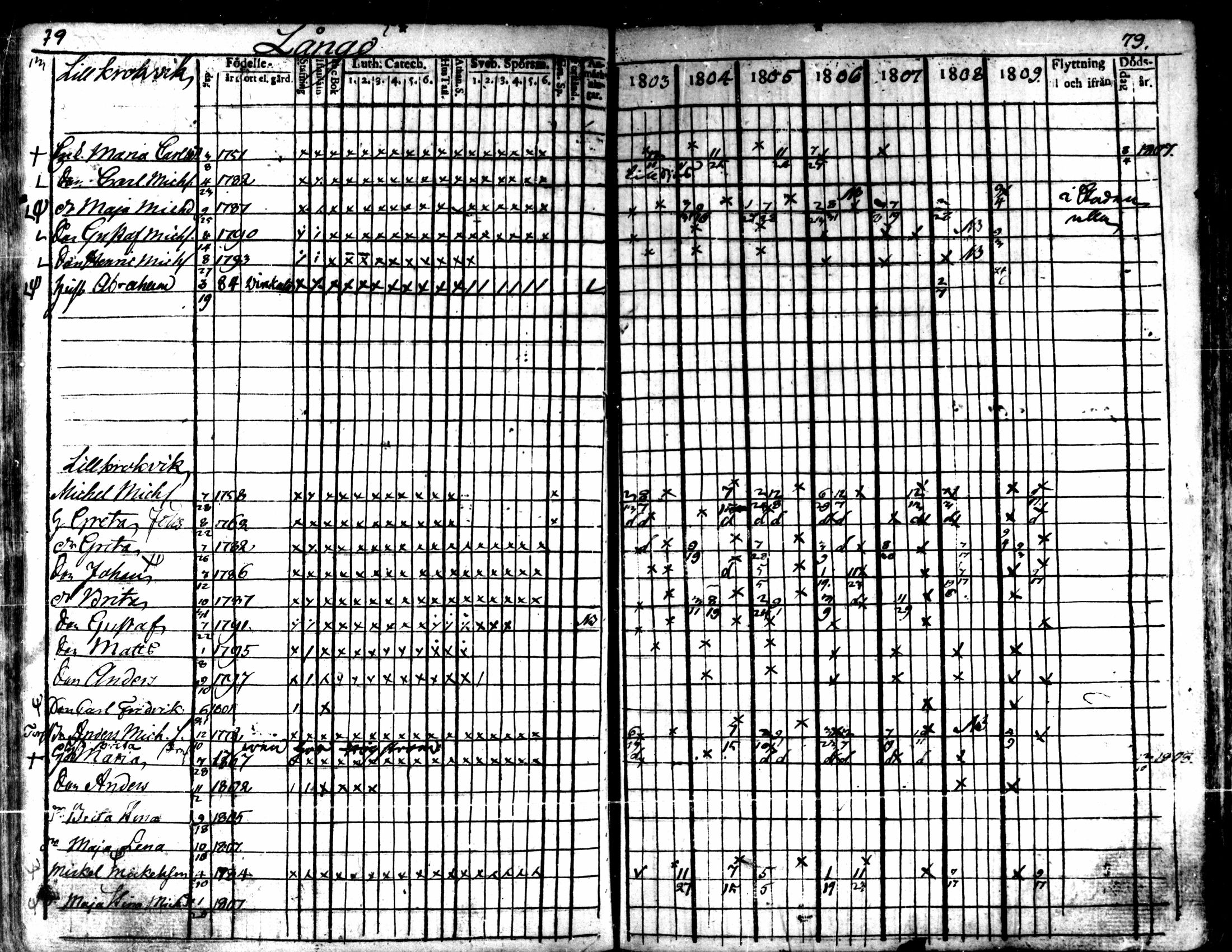 [ ../kirjat/Kirkonkirjat/kaarlela/rippikirja_1803-1809_mko80-88/kuvat/79.jpg ]