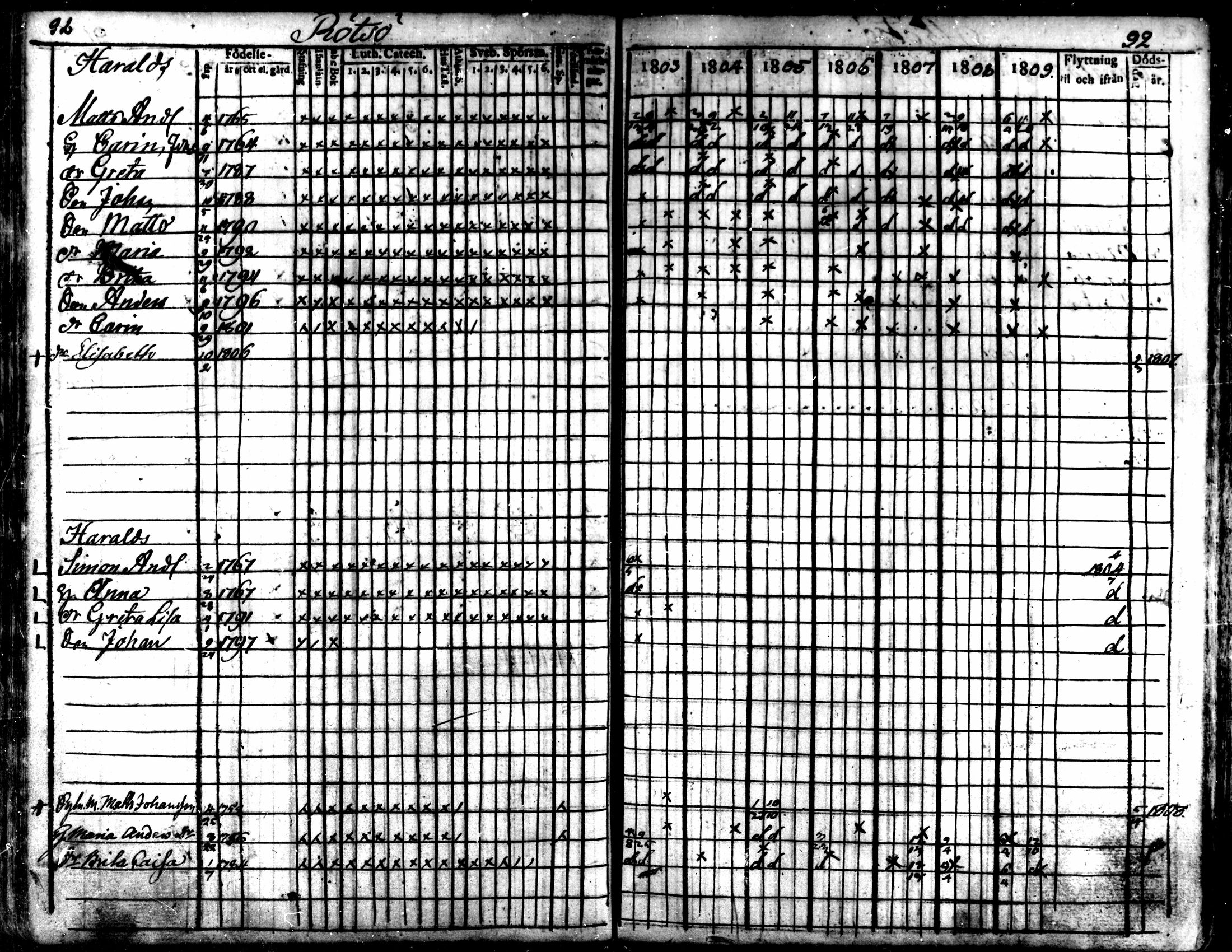 [ ../kirjat/Kirkonkirjat/kaarlela/rippikirja_1803-1809_mko80-88/kuvat/93.jpg ]