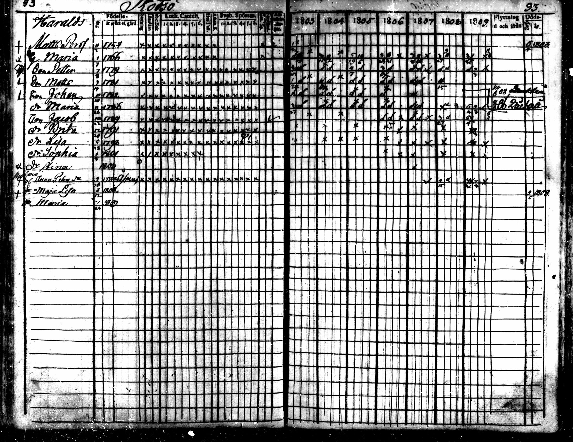 [ ../kirjat/Kirkonkirjat/kaarlela/rippikirja_1803-1809_mko80-88/kuvat/94.jpg ]