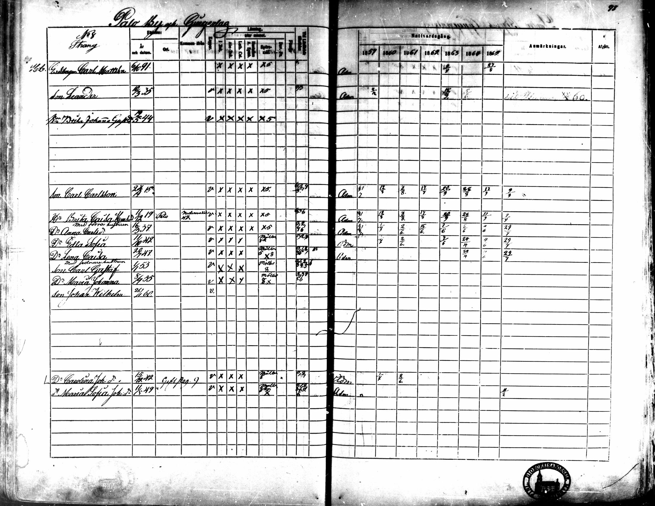 [ ../kirjat/Kirkonkirjat/kaarlela/rippikirja_1859-1865_mko152-168/kuvat/95.jpg ]
